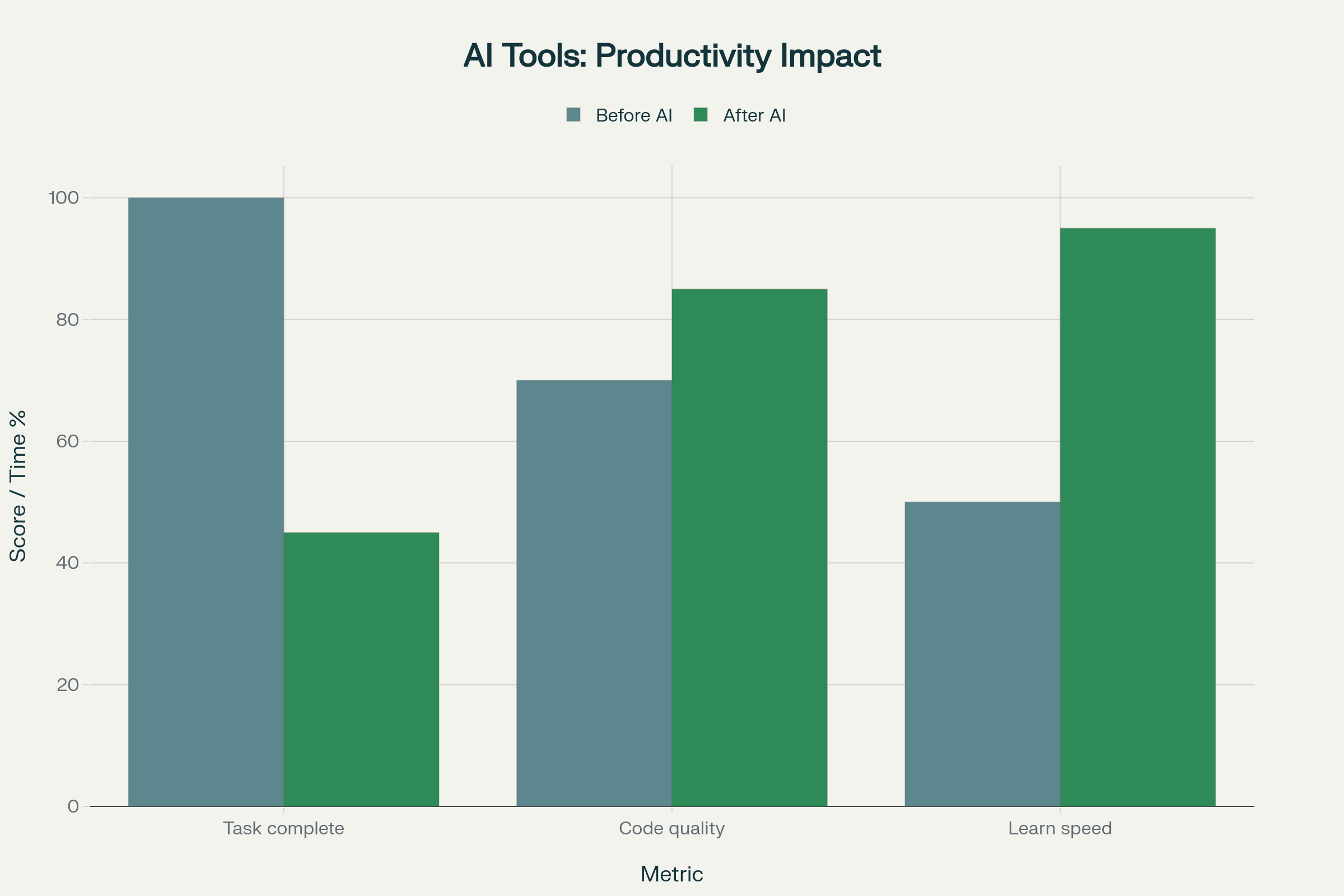 AI Impact on Student Programming Productivity - Dramatic improvements across all metrics