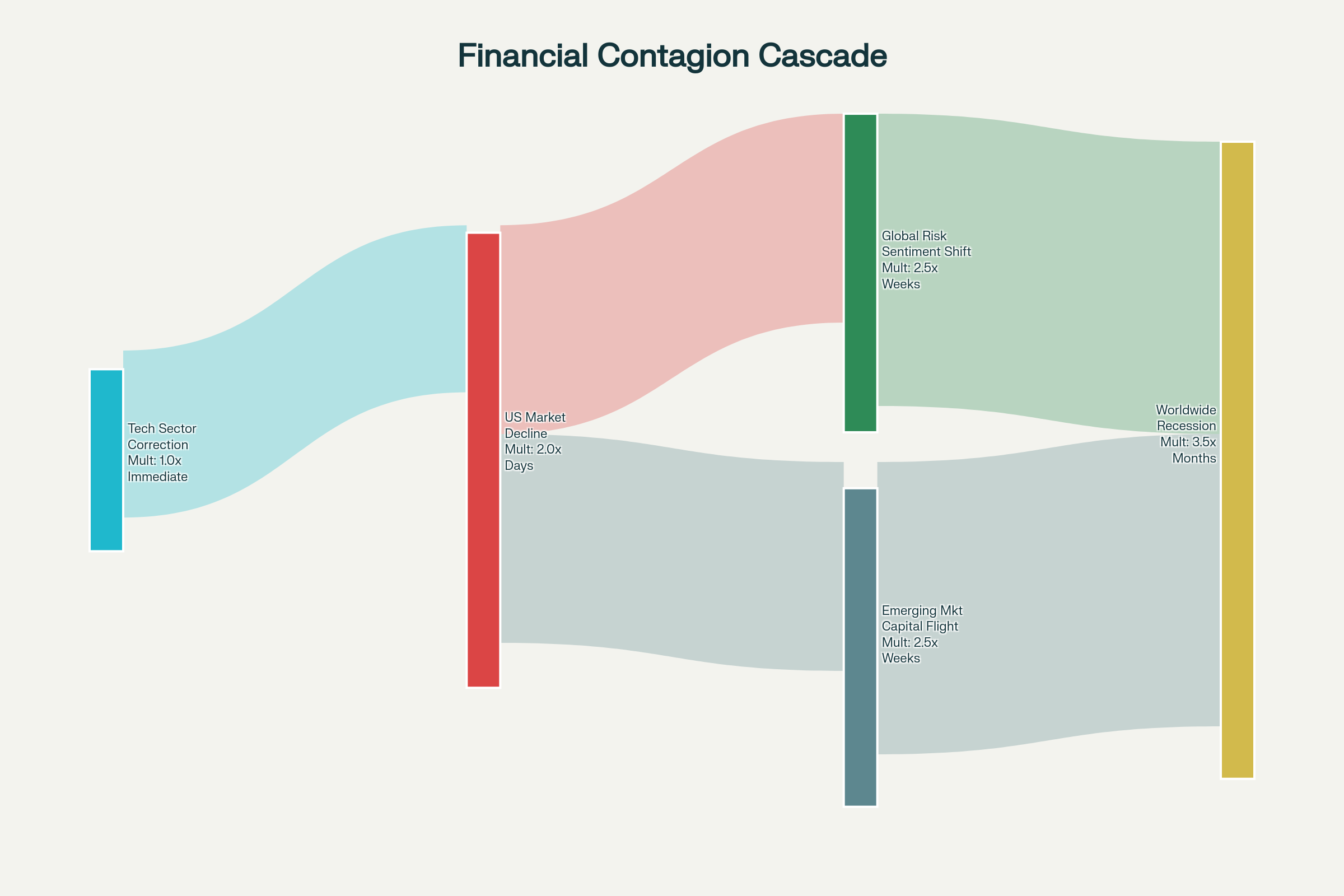 Financial Contagion Cascade: From Tech Correction to Global Recession