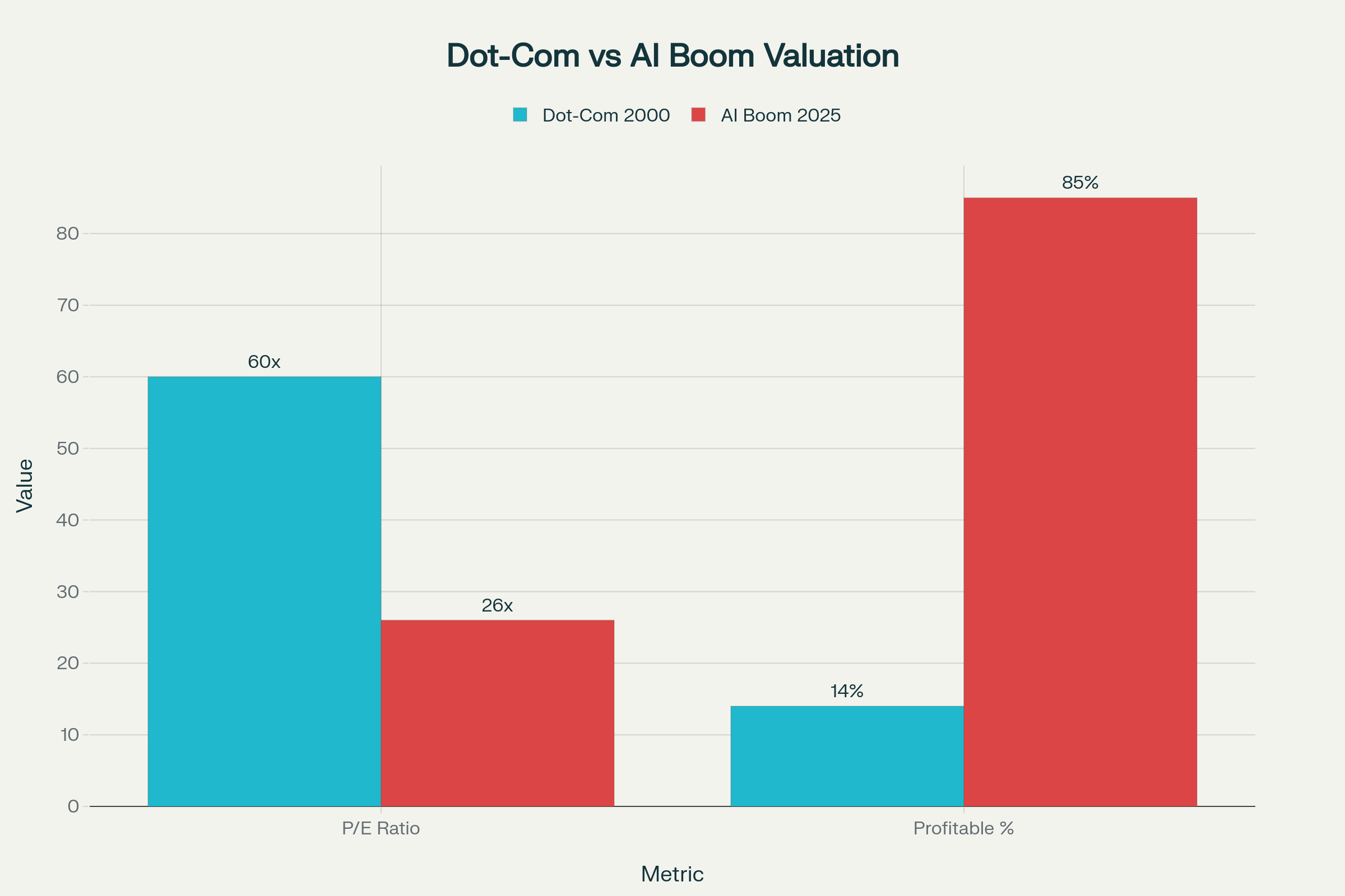 Valuation Multiples and Profitability: Dot-Com Bubble (2000) vs AI Boom (2025)