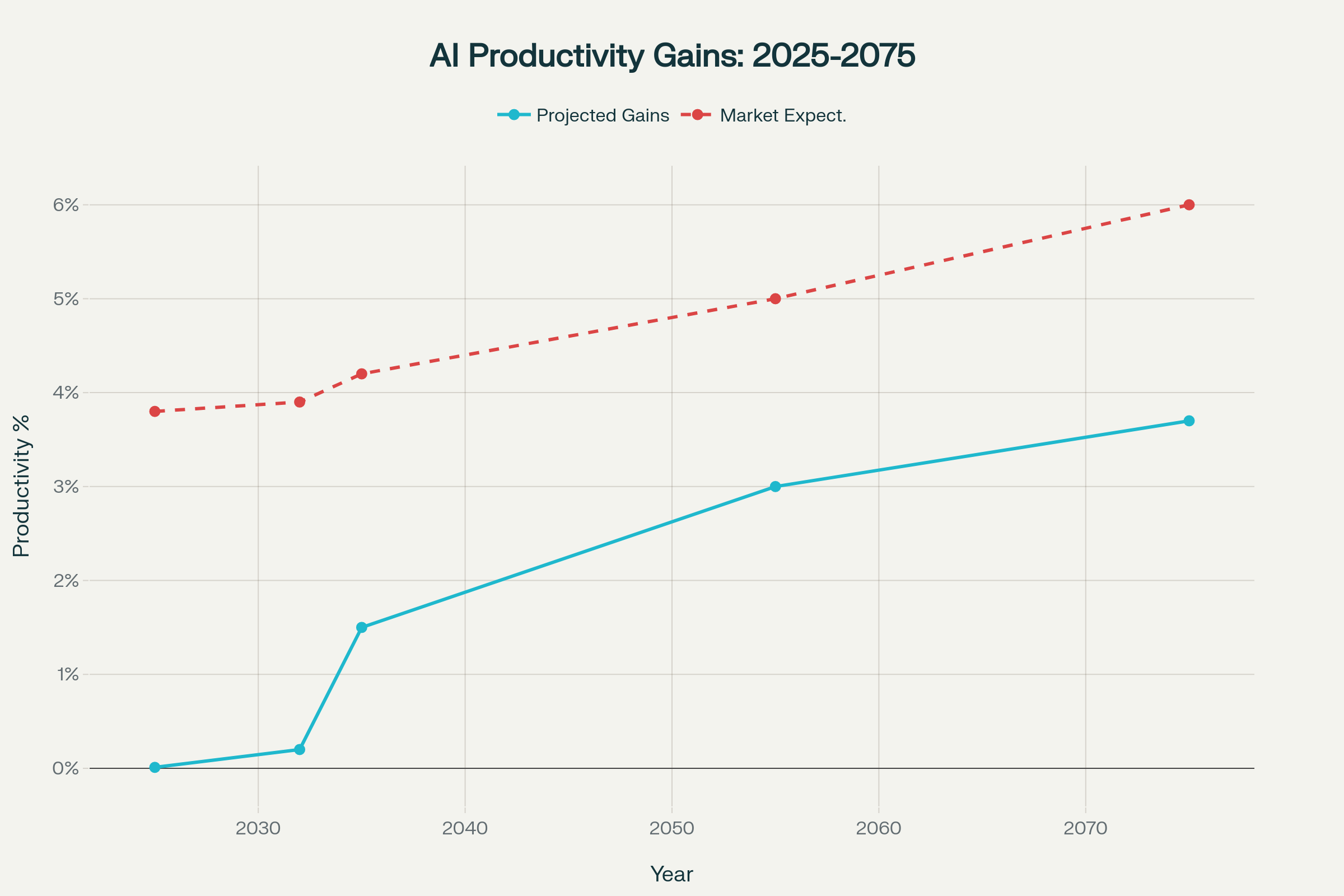 AI Productivity Growth Projections vs Market Valuations (2025-2075)
