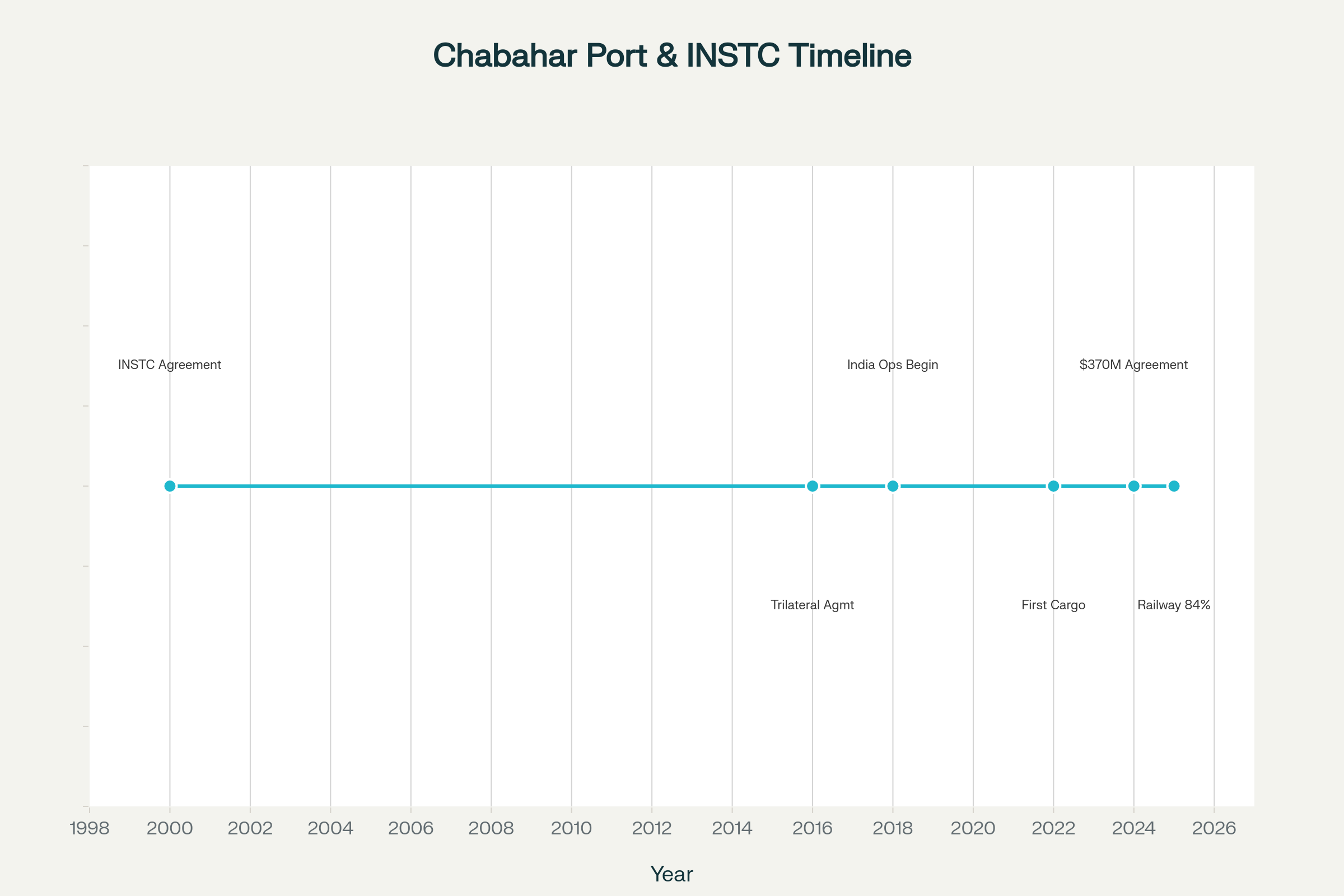 Timeline of major developments in Chabahar port and INSTC corridor (2000-2025)