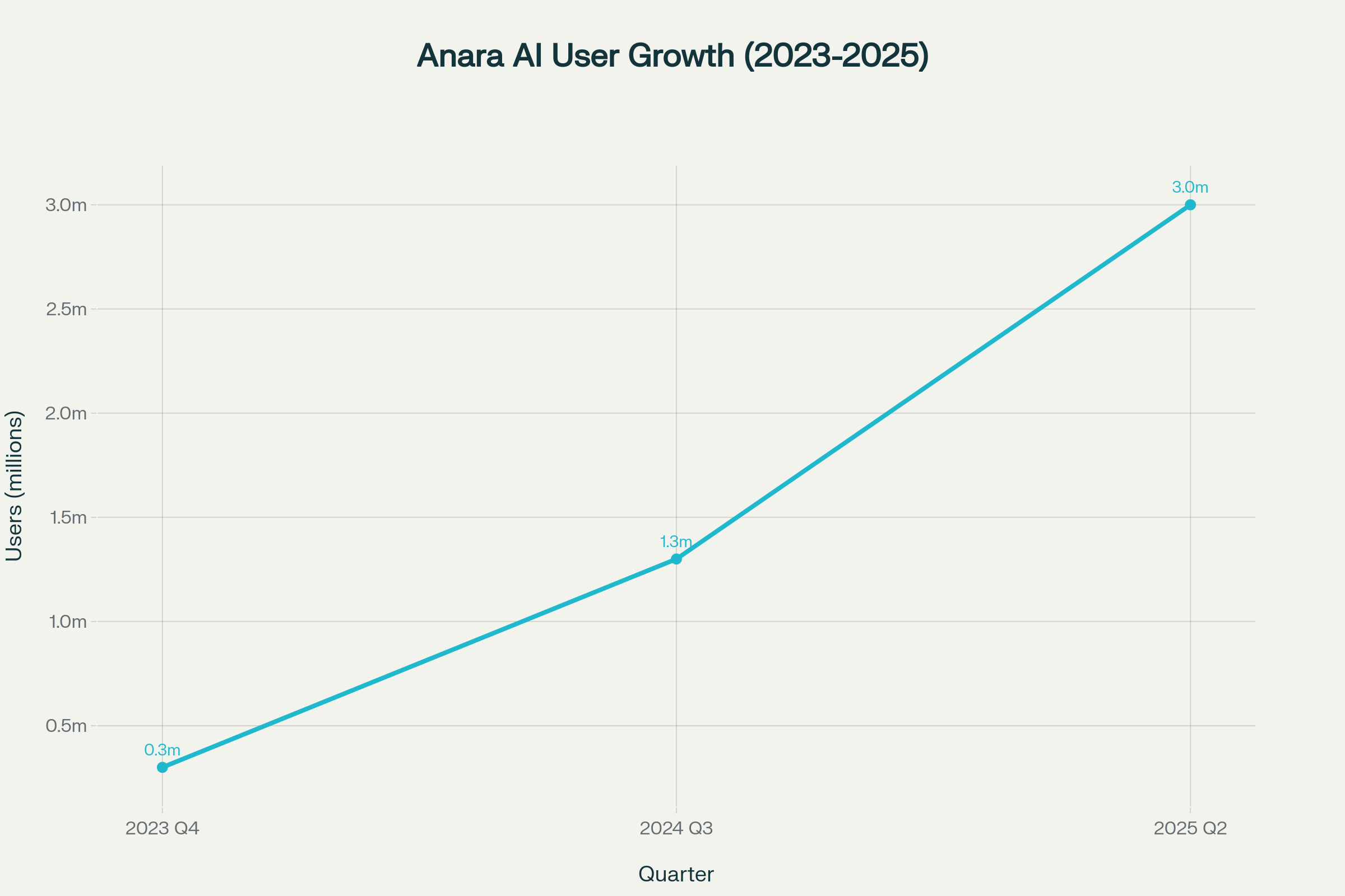 Milestones in Anara AI’s expanding researcher community