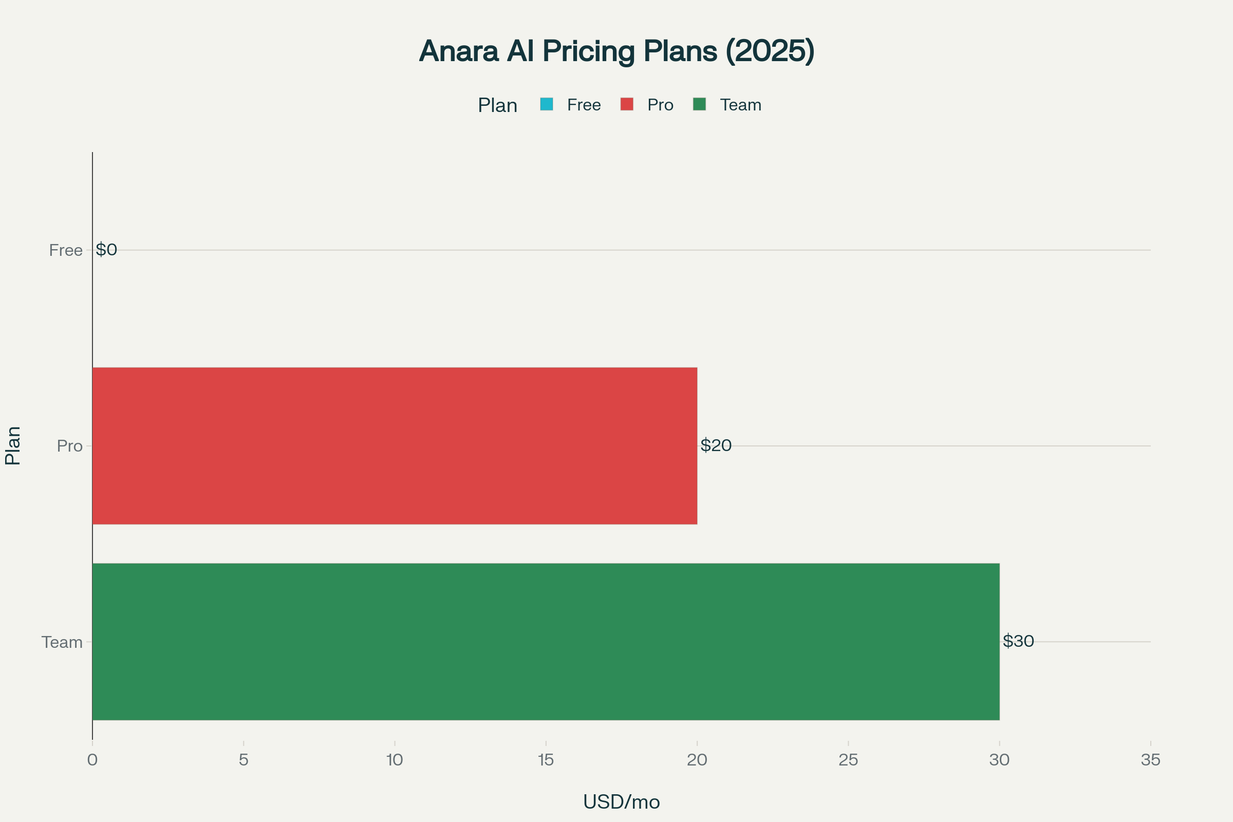Pricing snapshot of Anara AI plans