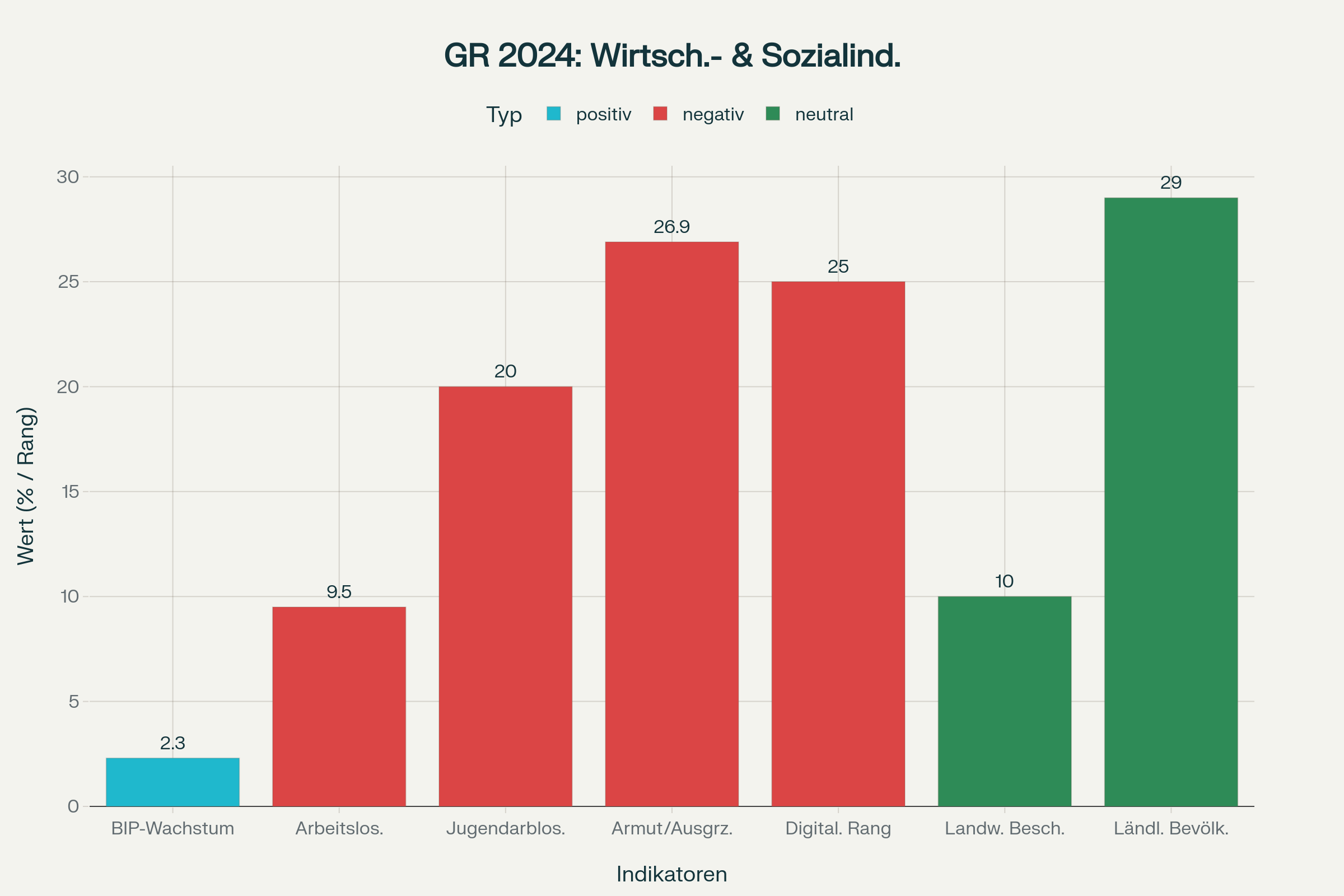 Wichtige Wirtschafts- und Sozialindikatoren für Griechenland im Jahr 2024