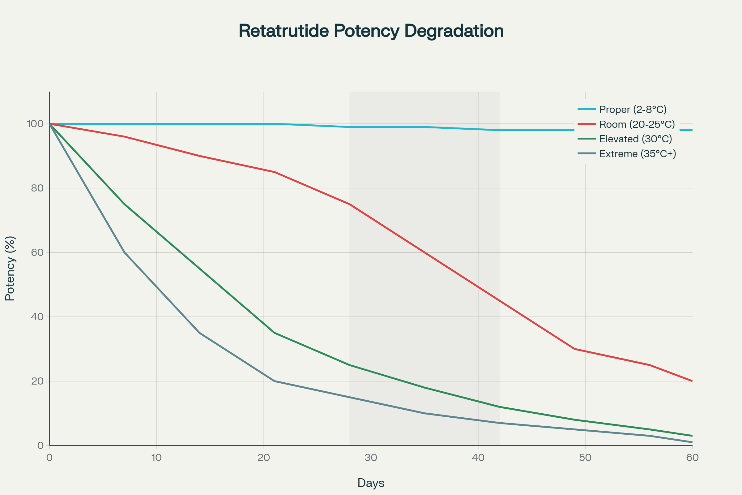 Retatrutide Potency Degradation by Storage Temperature Over Time