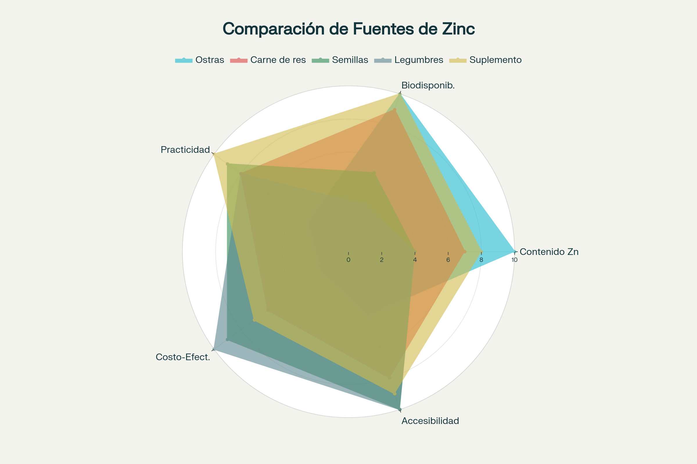 Gráfico radar comparativo de fuentes de zinc