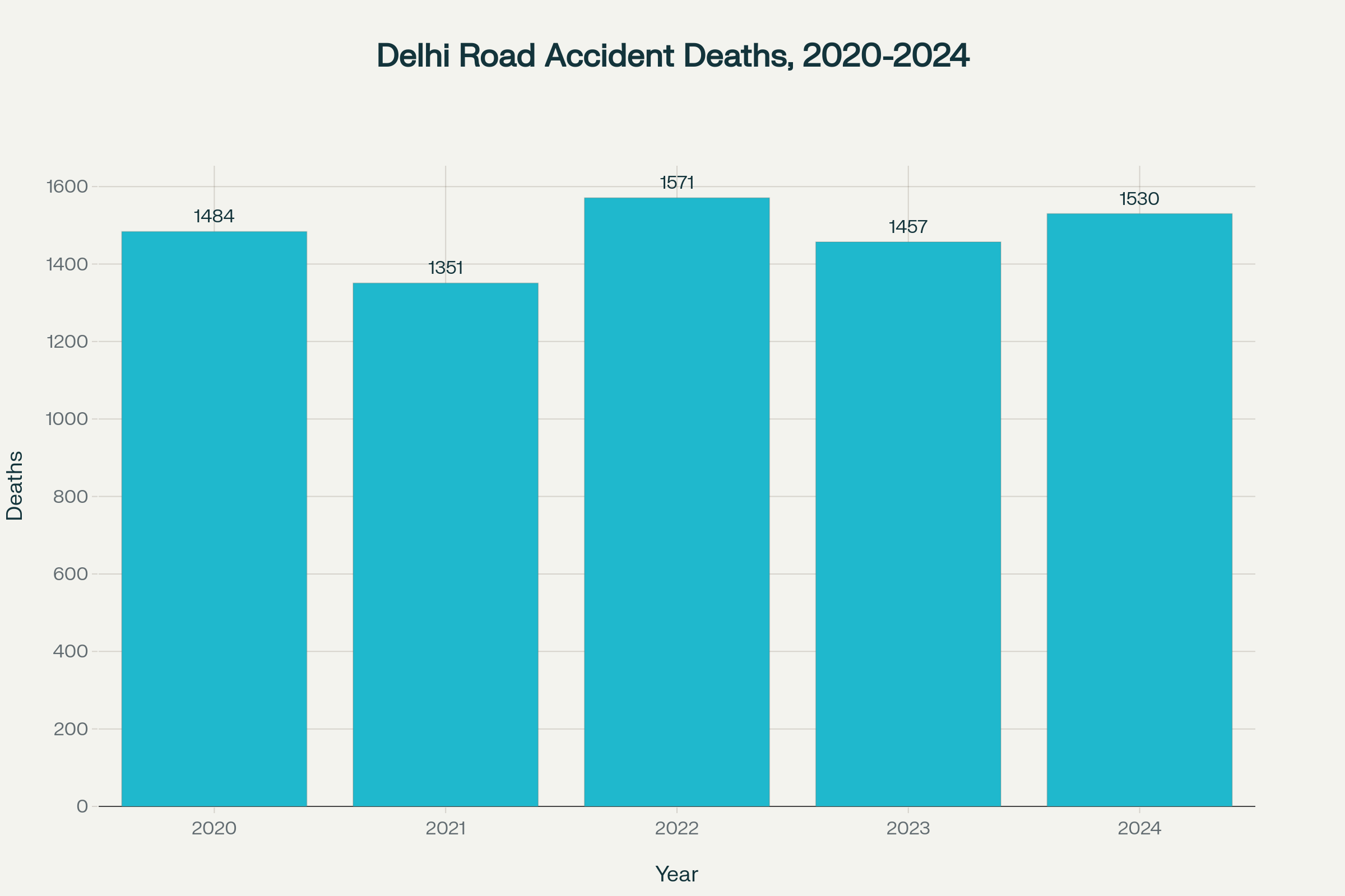 Delhi recorded significant fluctuations in annual road accident deaths, with a worrying upward trend in 2024