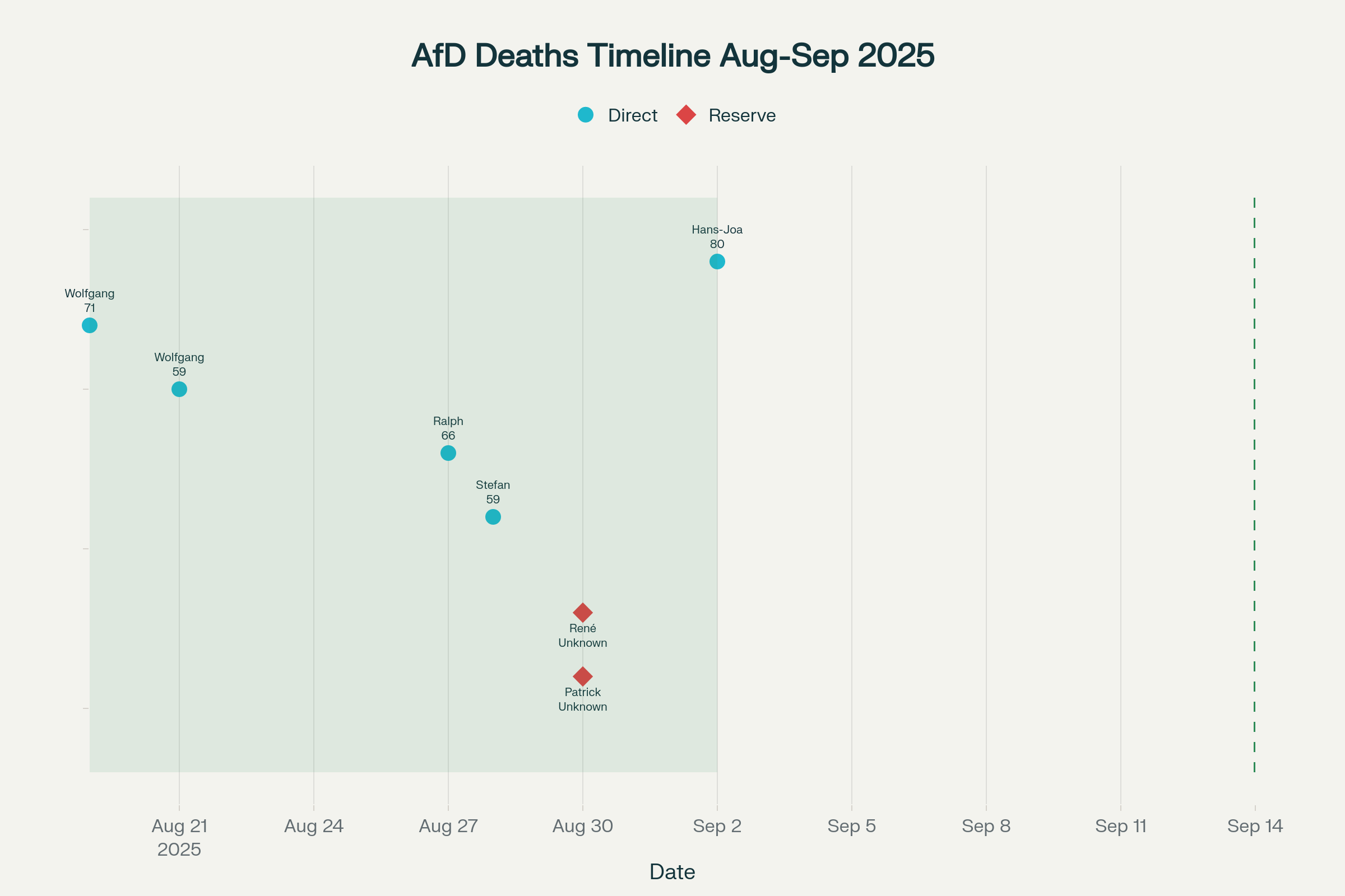 Timeline of AfD candidate deaths in North Rhine-Westphalia leading up to September 14, 2025 election