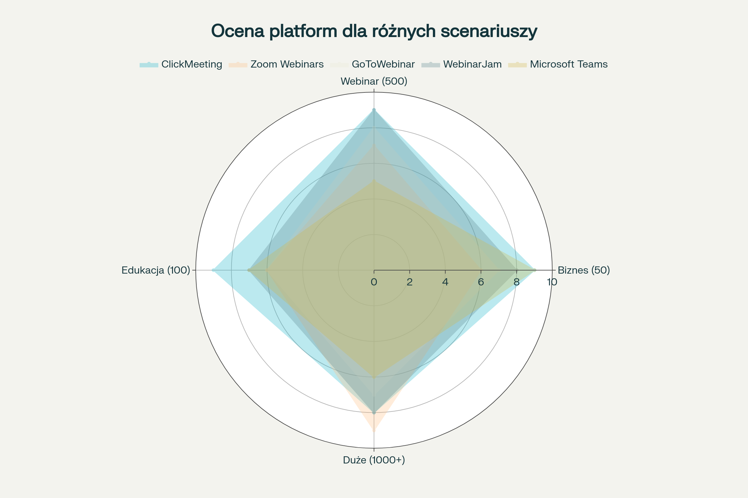 Wykres radarowy porównujący platformy w kluczowych scenariuszach użycia