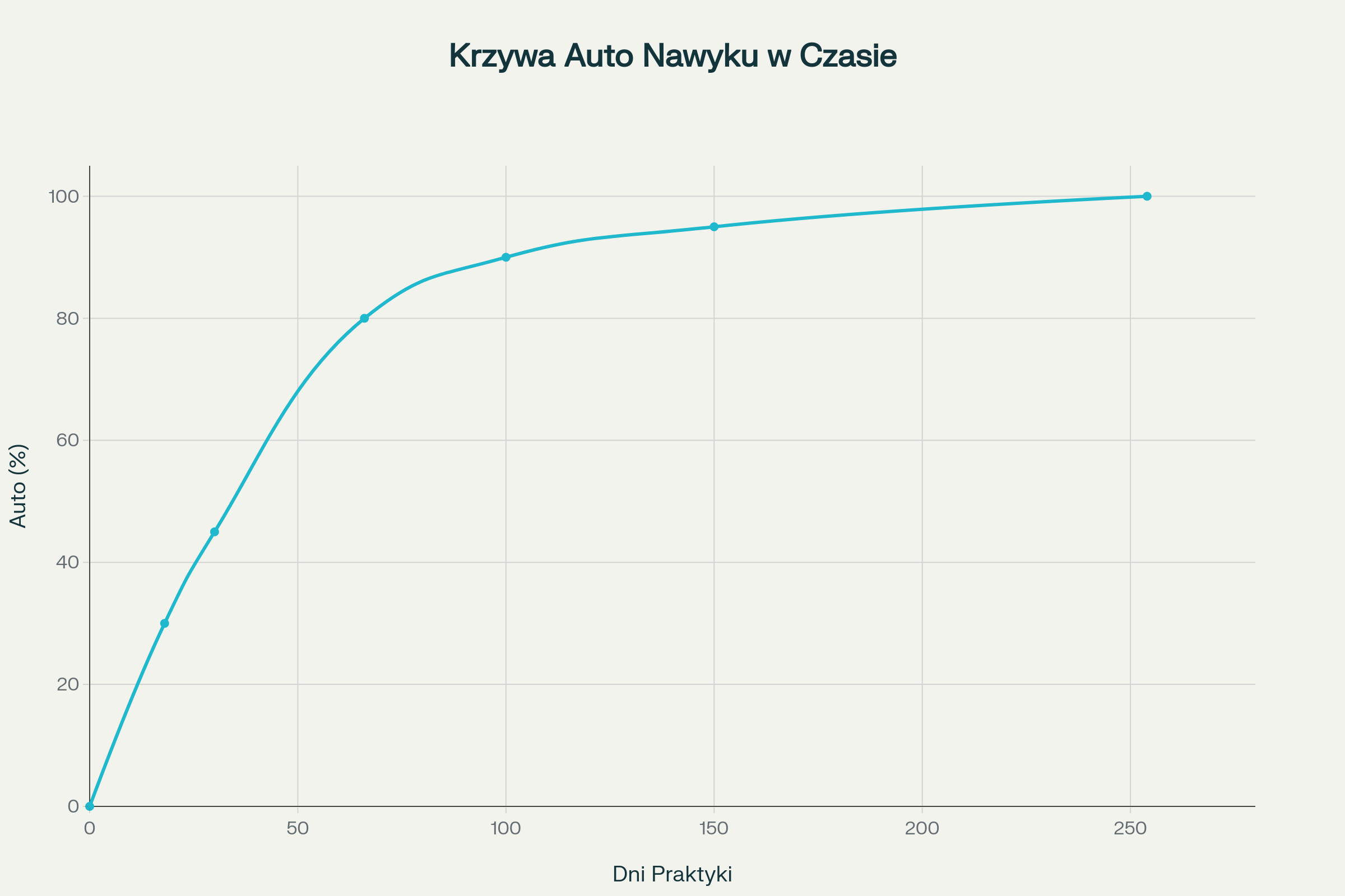 Krzywa pokazująca jak rozwija się automatyzacja nawyku w czasie - od 18 do 254 dni