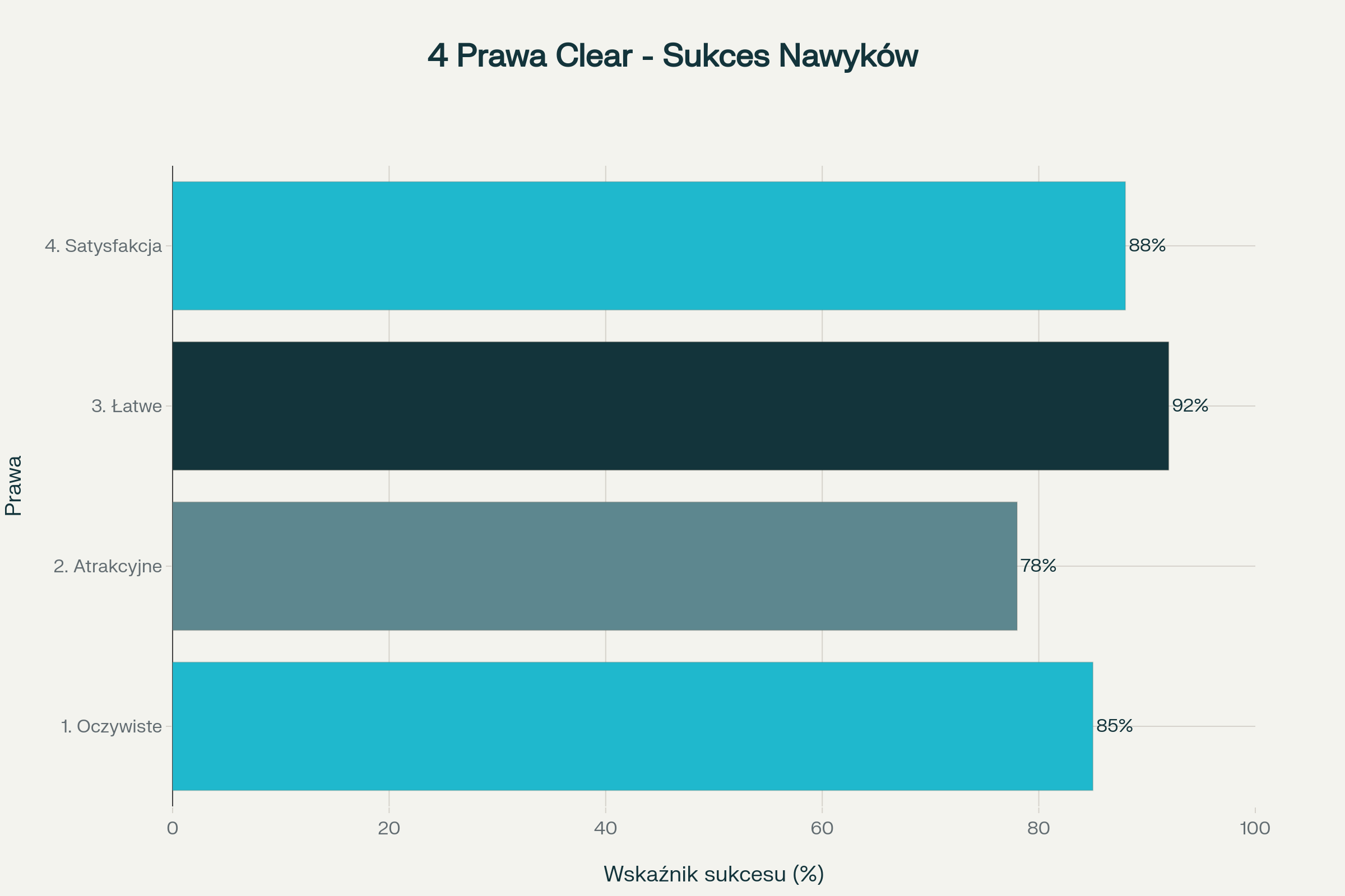 Cztery fundamentalne prawa budowania nawyków i ich wpływ na sukces