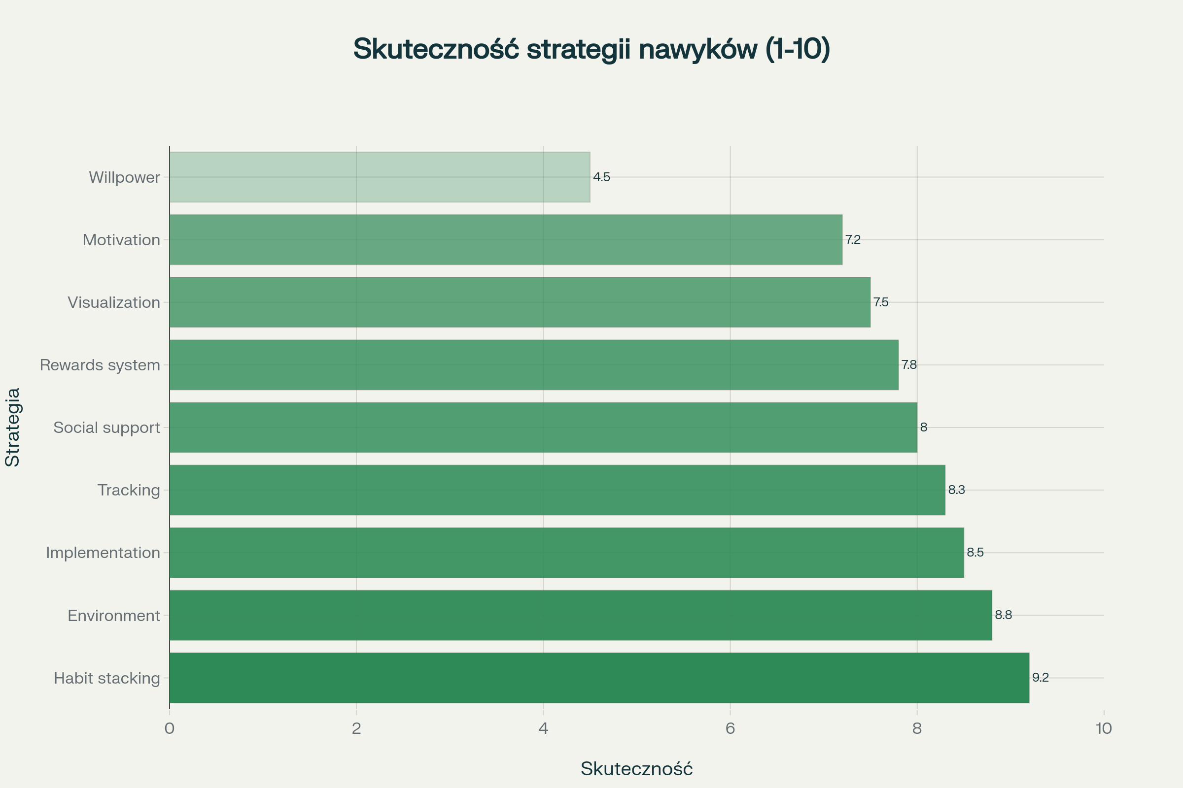 Ranking skuteczności różnych strategii budowania trwałych nawyków