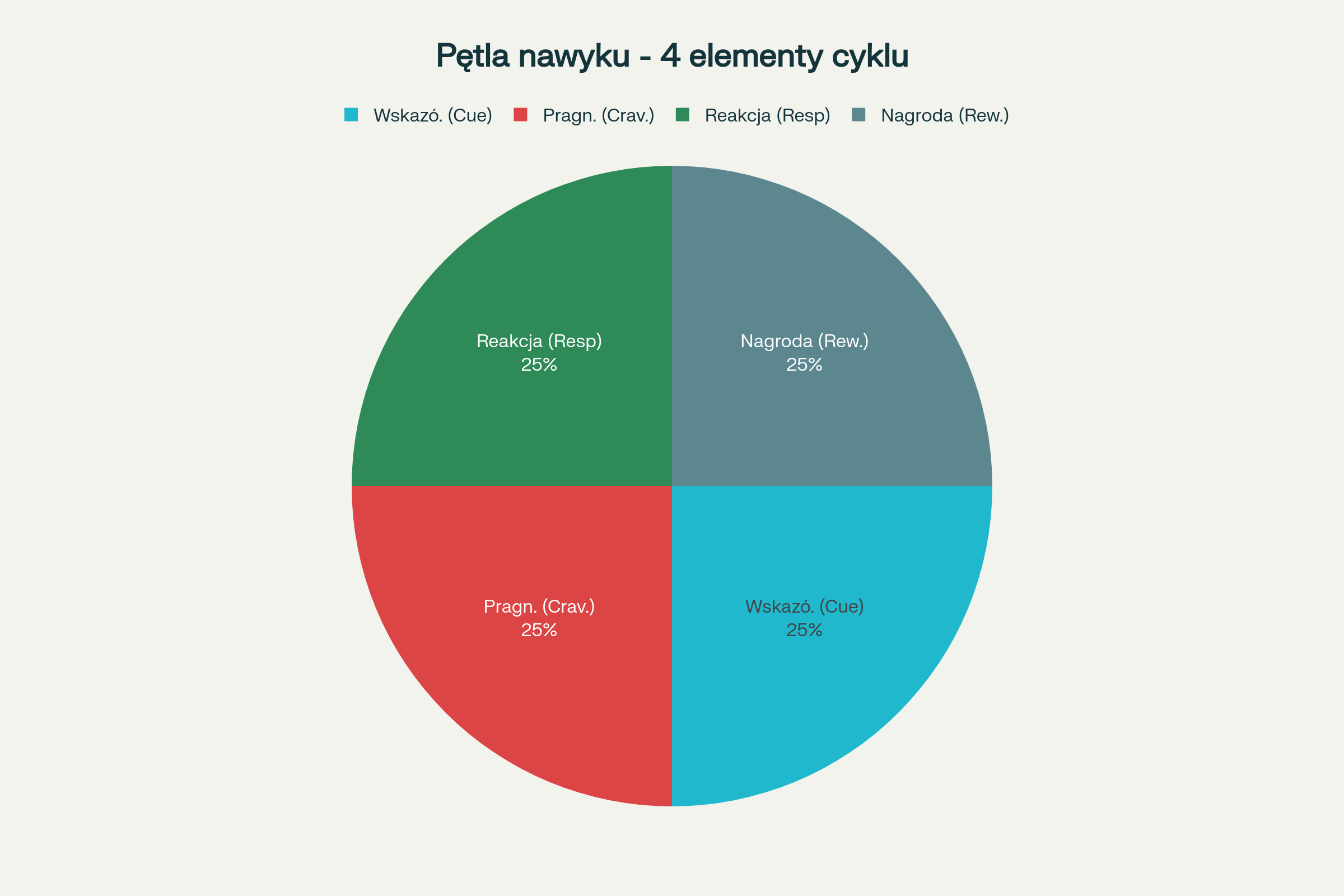 Czteroskładnikowa pętla nawyku według najnowszych badań neurobiologicznych