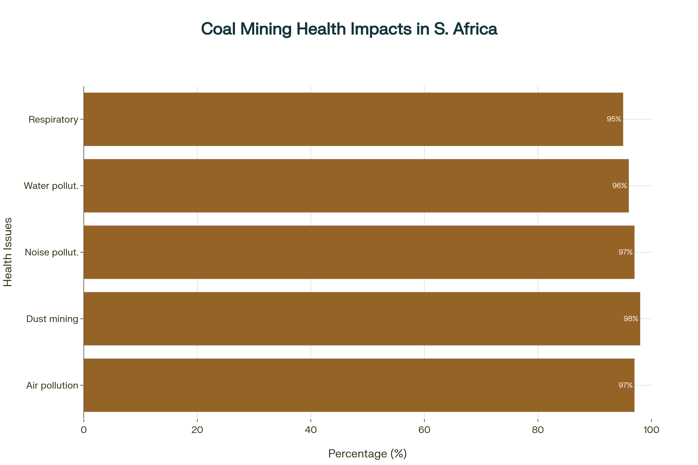 Health impacts from coal mining