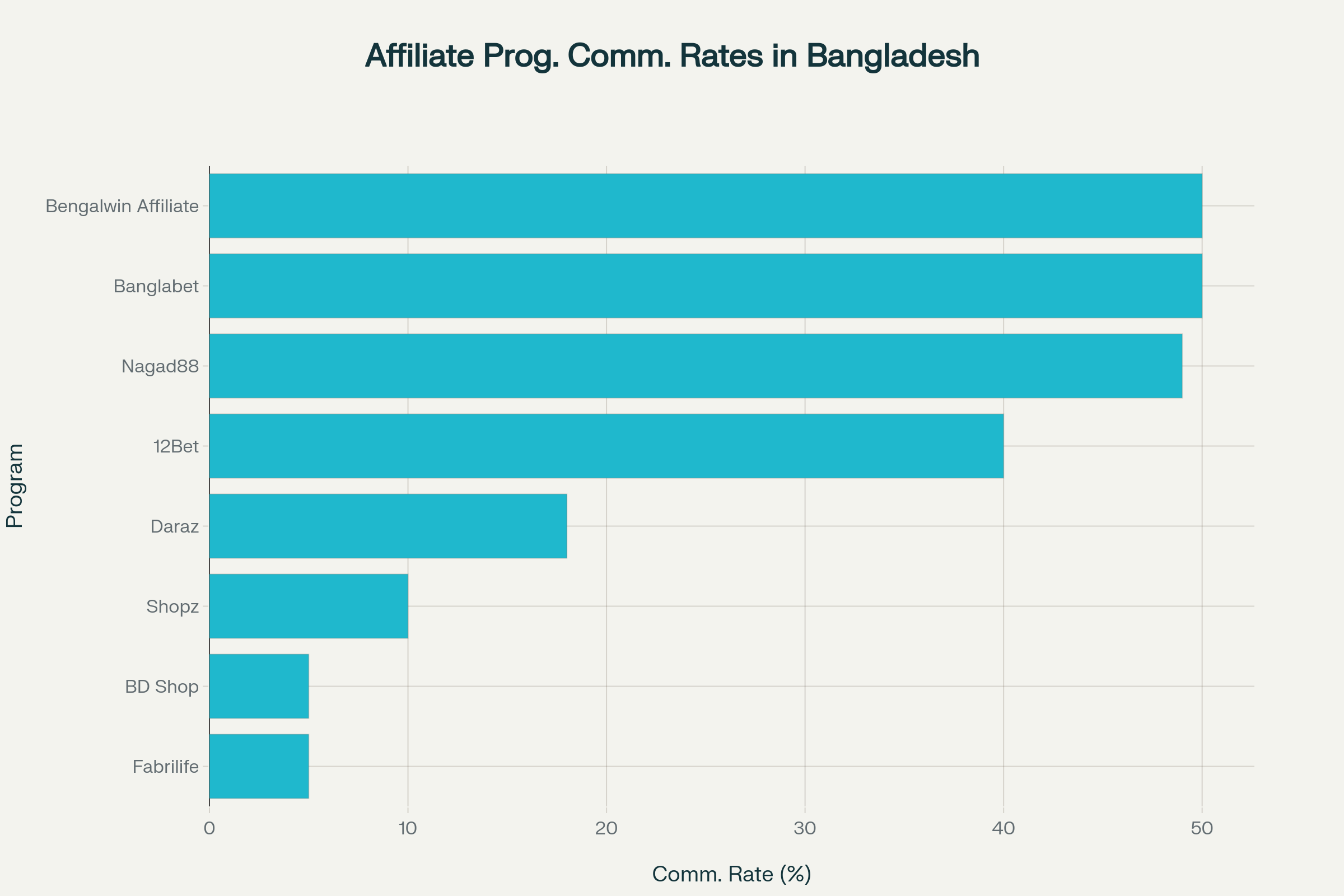 Affiliate Commission Rates Comparison: Bengalwin vs Other Popular Programs in Bangladesh