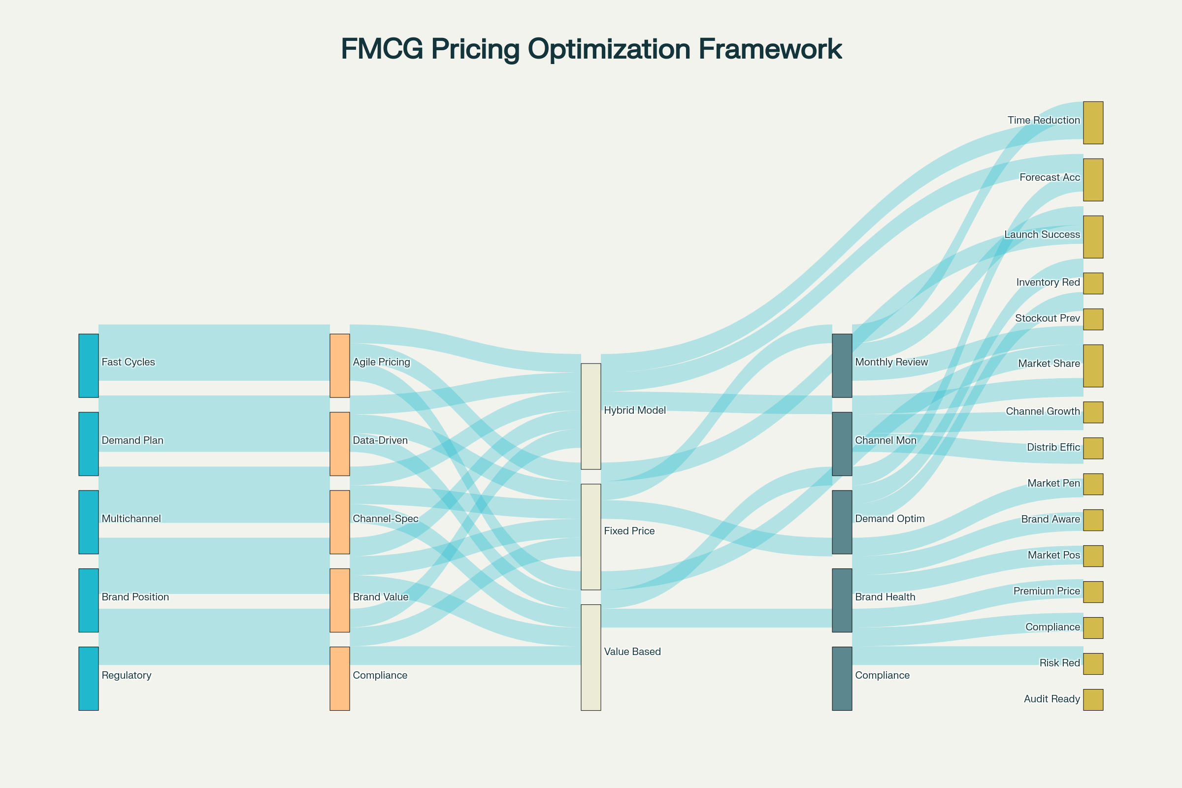 FMCG Consulting Pricing Optimization Framework: Strategic Approach for Consumer Goods