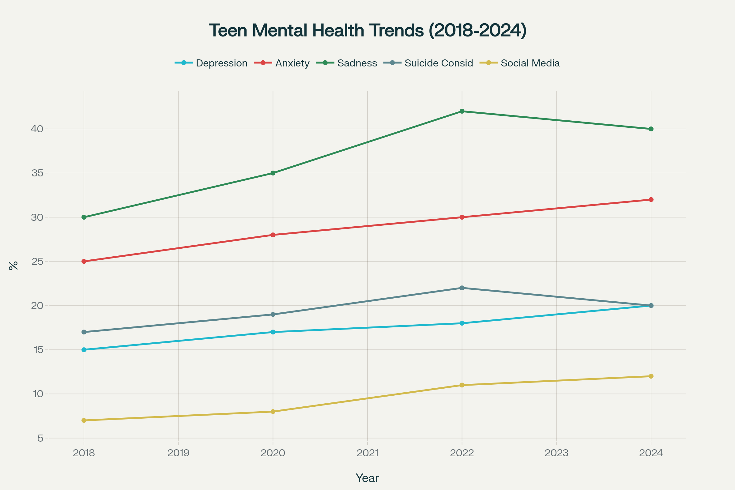 Teen Mental Health Crisis Trends from 2018 to 2024