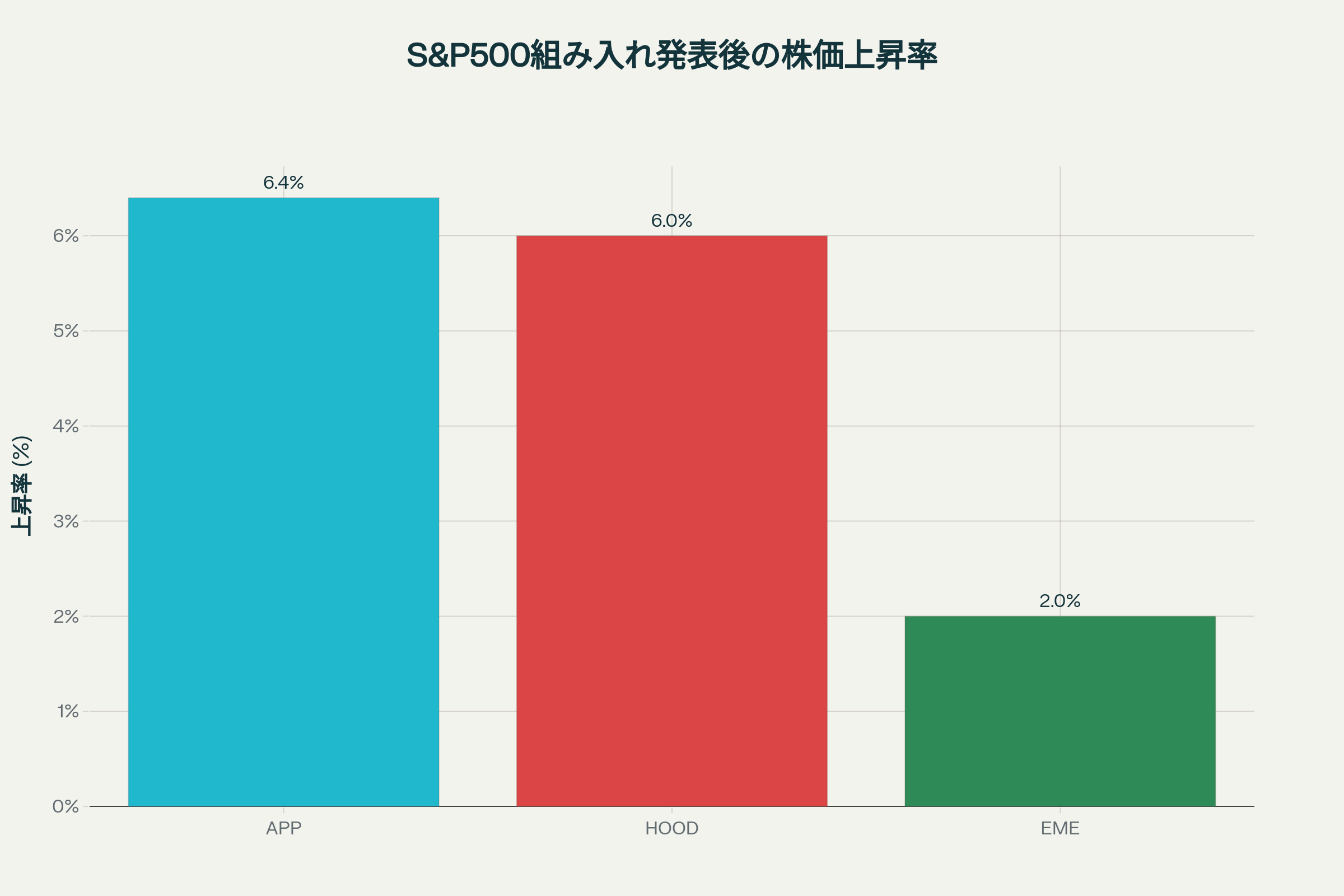 S&P500組み入れ発表後の3銘柄の時間外取引での株価上昇率