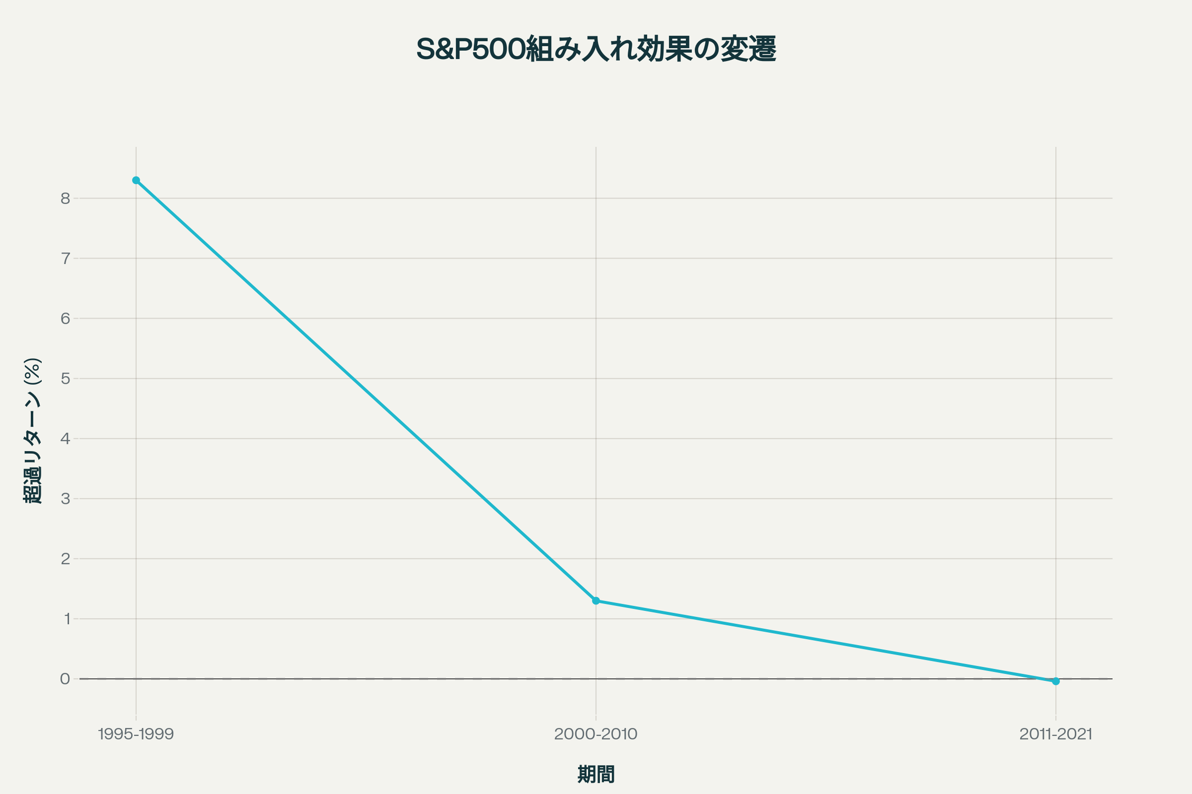 時代とともに縮小してきたS&P500組み入れ効果(発表日から実施日までの超過リターン)