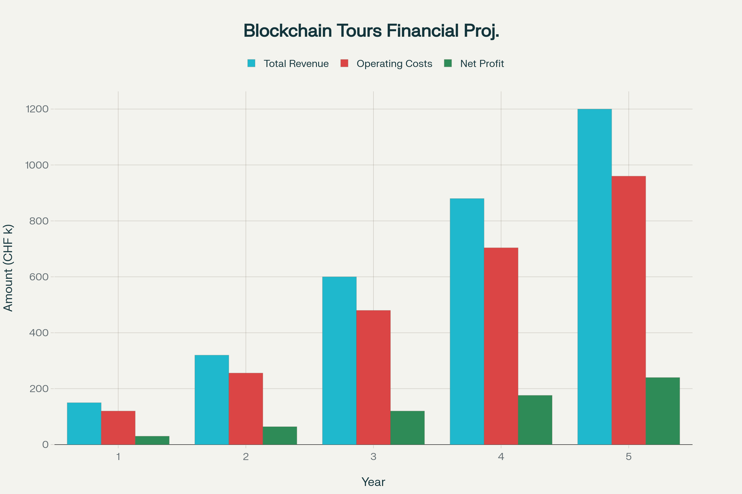 Pre-Booked Blockchain Chocolate Tours: Market opportunity, competitive pricing, financial projections and cost structure analysis