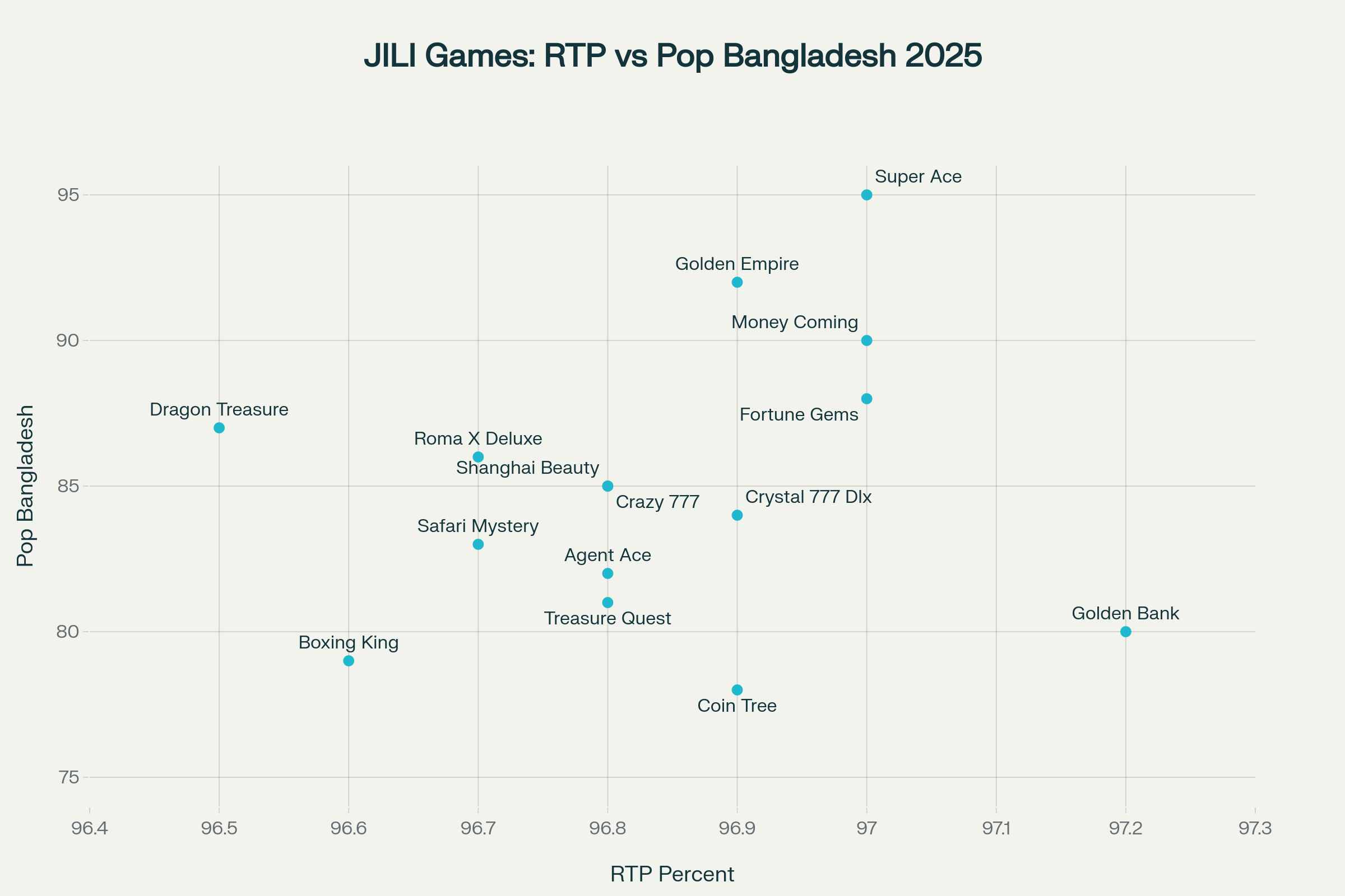 JILI Free 100 Register Bonus: The Perfect Start for Gamers 4 JILI Games: RTP vs Popularity Analysis in Bangladesh 2025