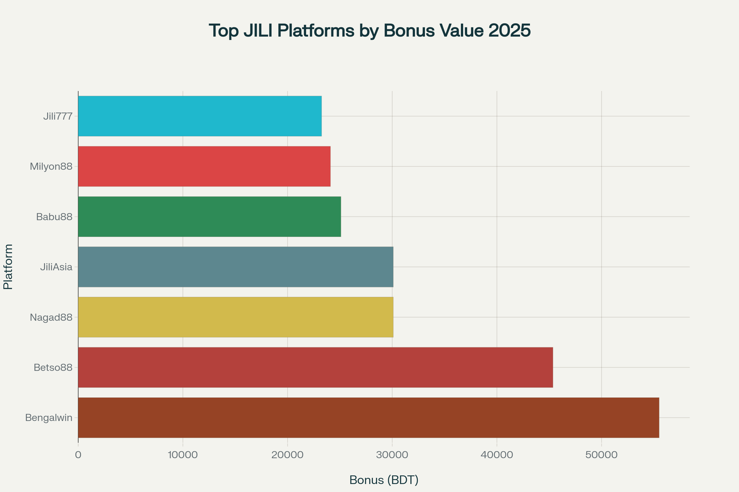 Top JILI Free 100 Register Platforms by Total Bonus Value in 2025