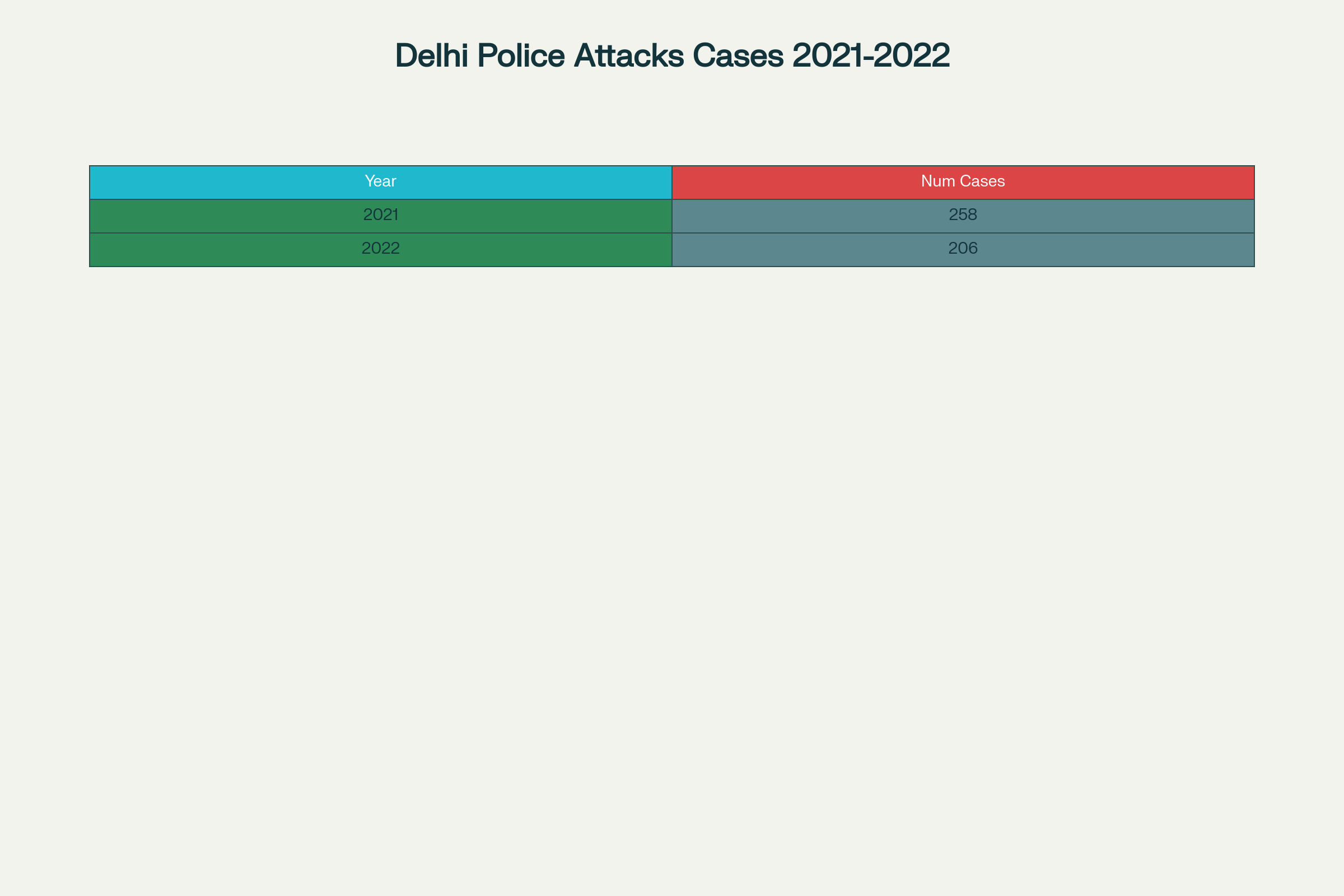 Reported cases of attacks or obstruction against police personnel and public servants in Delhi (2021-2022)