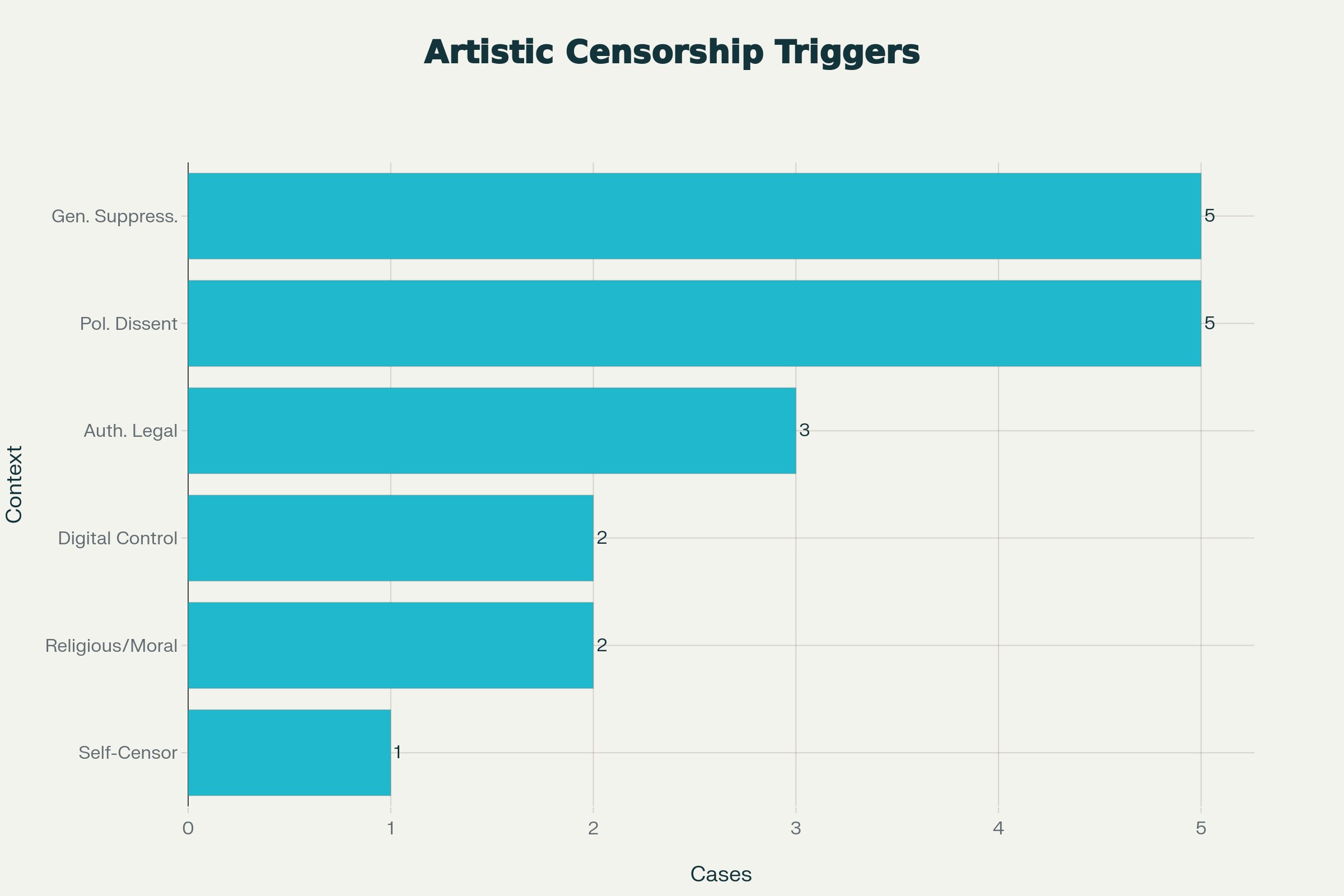 Underlying Triggers for Artistic Censorship - November 2025