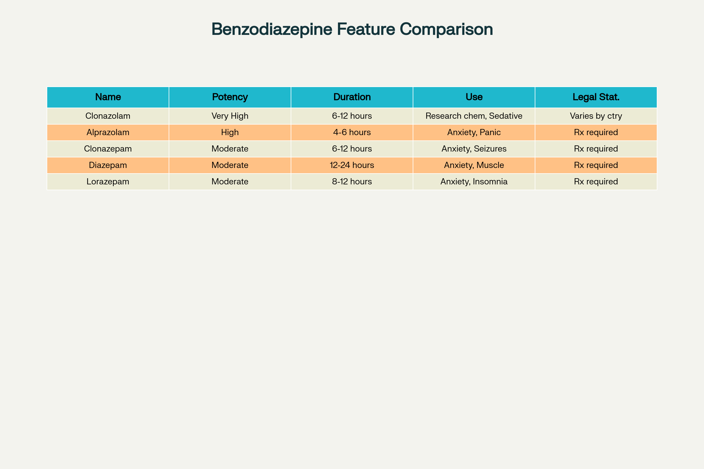 Comparison table of clonazolam and other benzodiazepines showing potency, duration, common use, and legal status