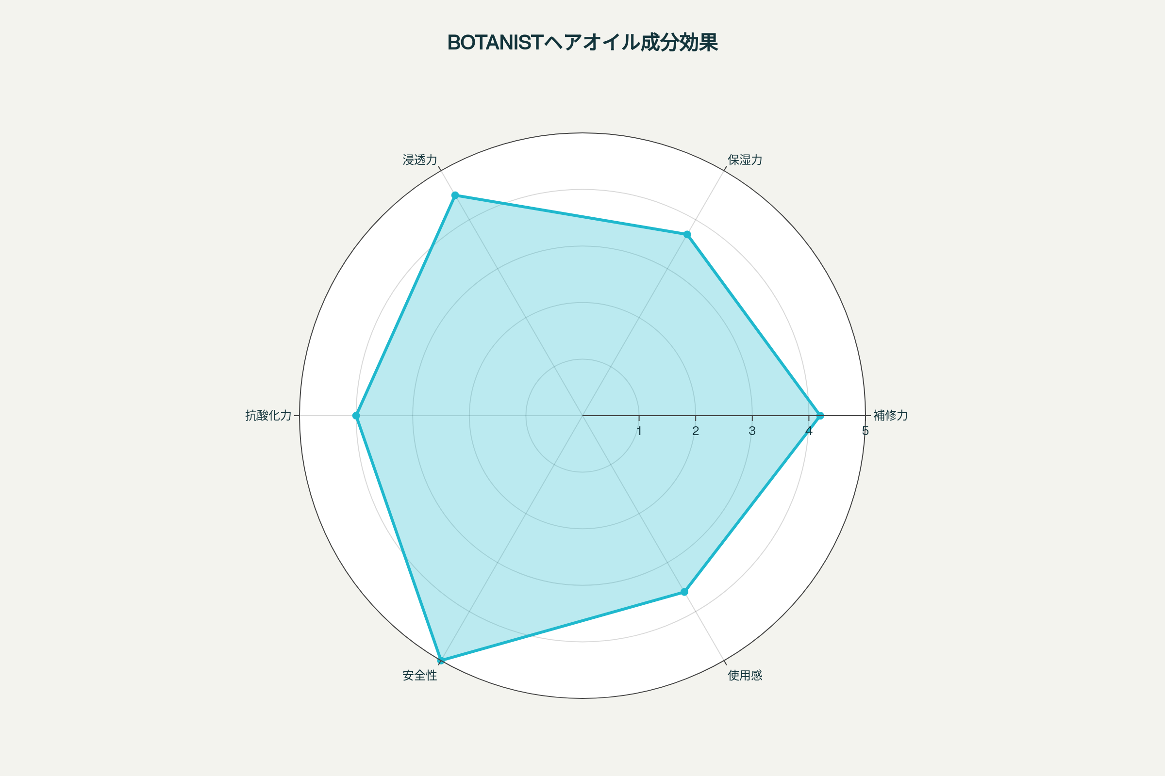 成分効果レーダーチャート