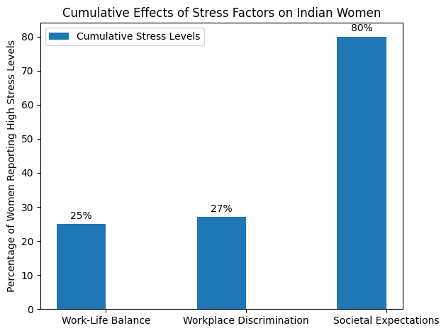Cumulative Effects of Stress Factors on Indian Women