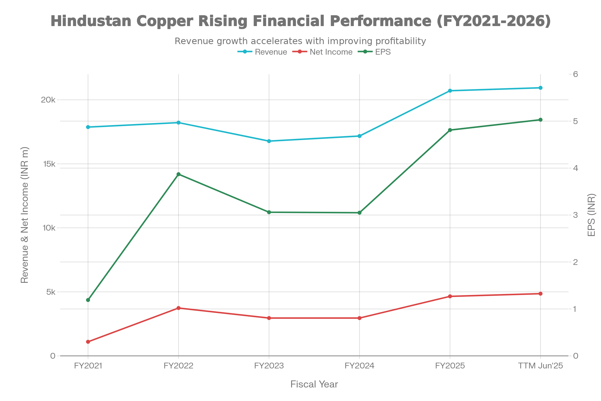 Hindustan Copper Revenue, Net Income, and EPS (FY2021-2025 TTM)