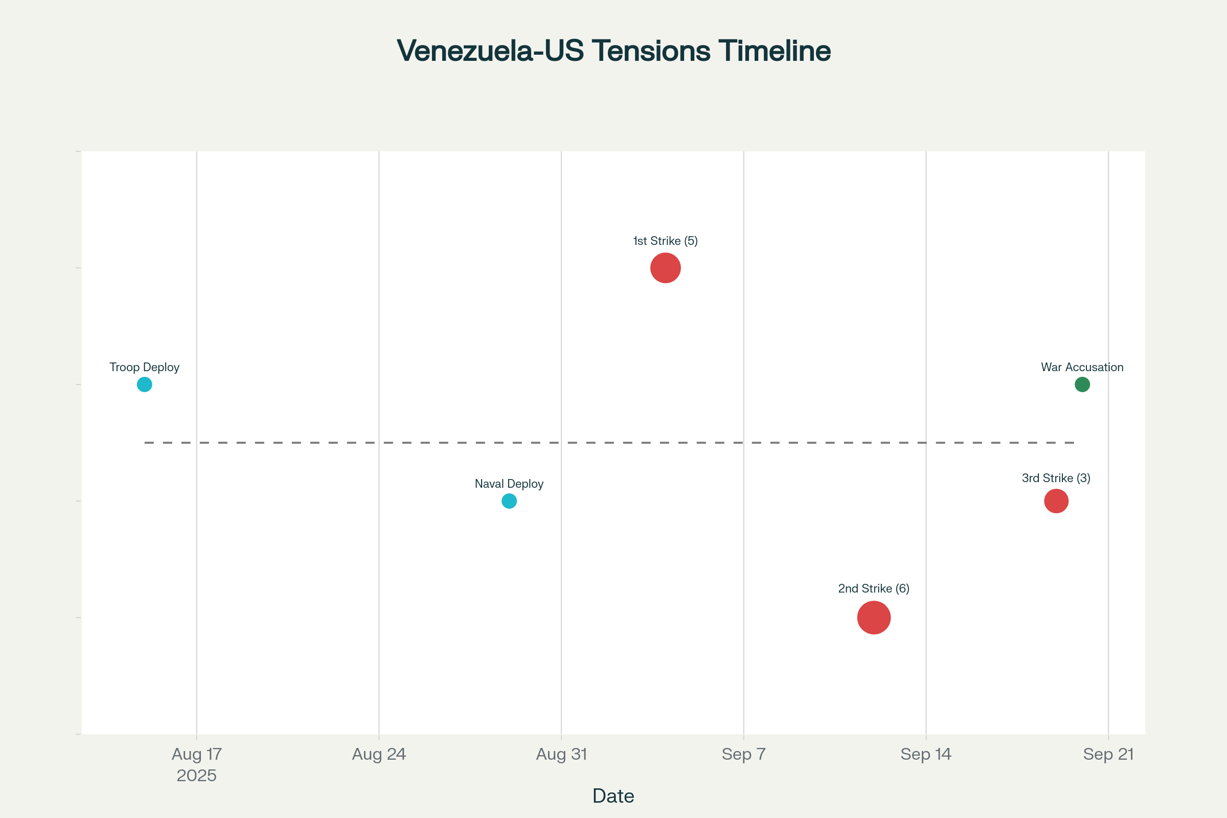 Timeline of Venezuela US undeclared war escalation from August-September 2025