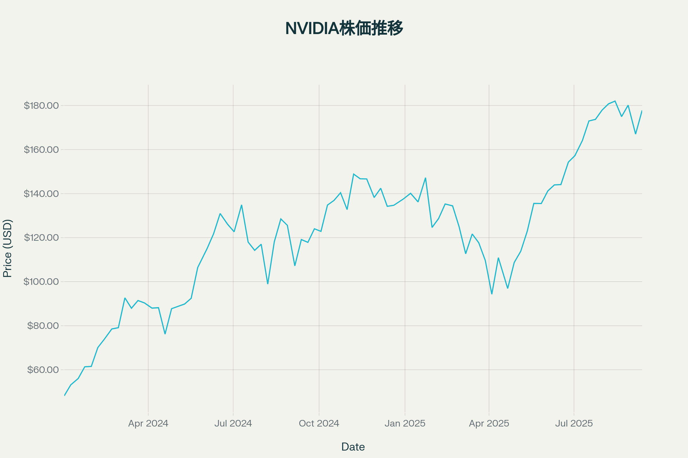 NVIDIA株価推移（2024年1月〜2025年9月）
