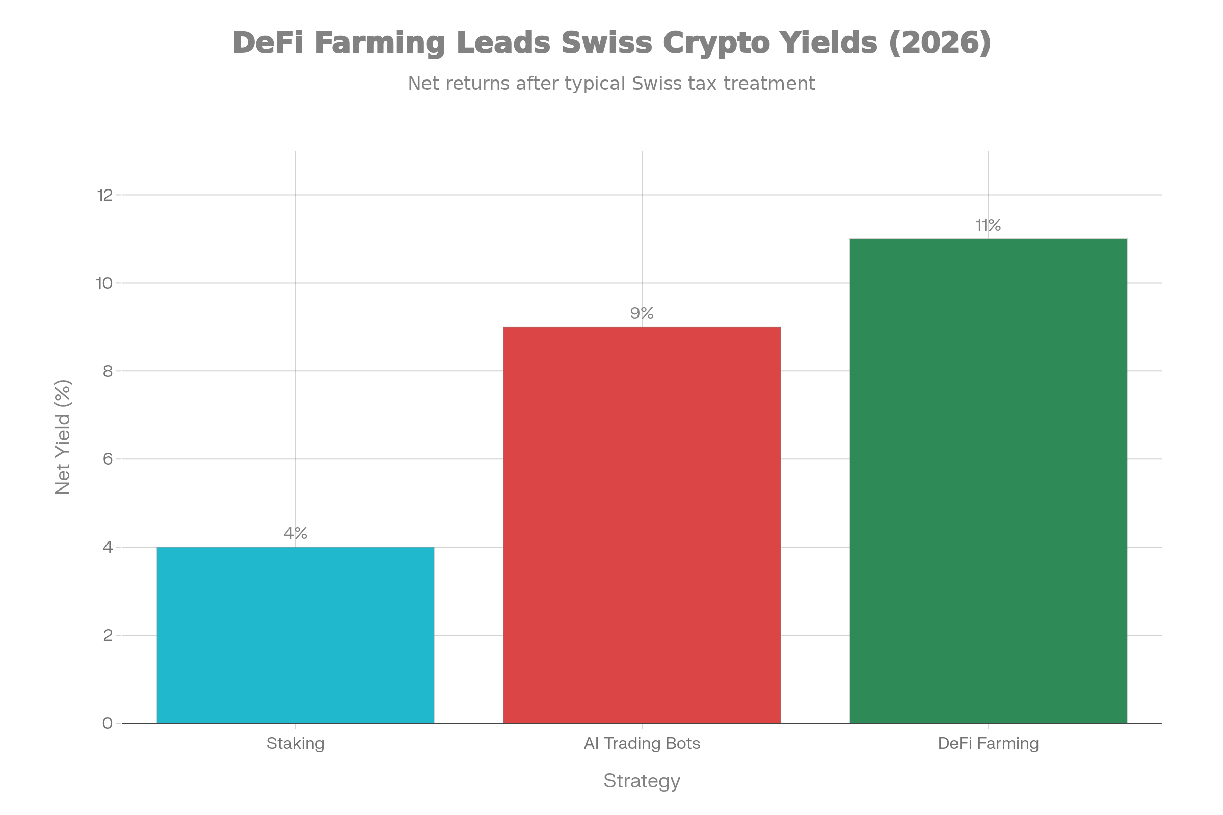 Geschätzte Nettojahresrendite passiver Krypto-Strategien in der Schweiz 2026