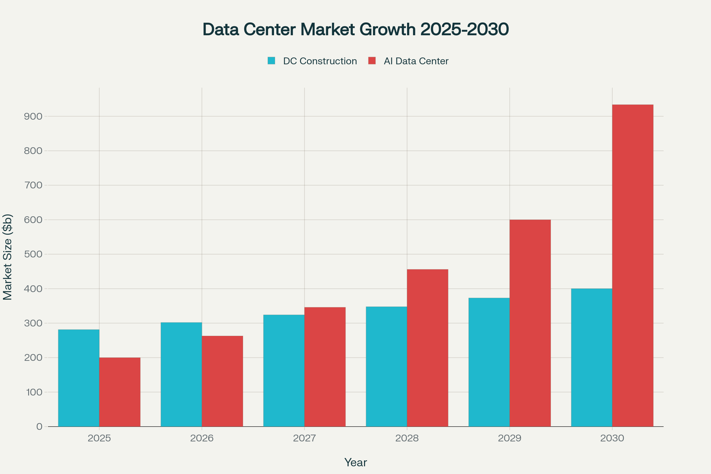 データセンター市場の急成長予測(2025-2030年)