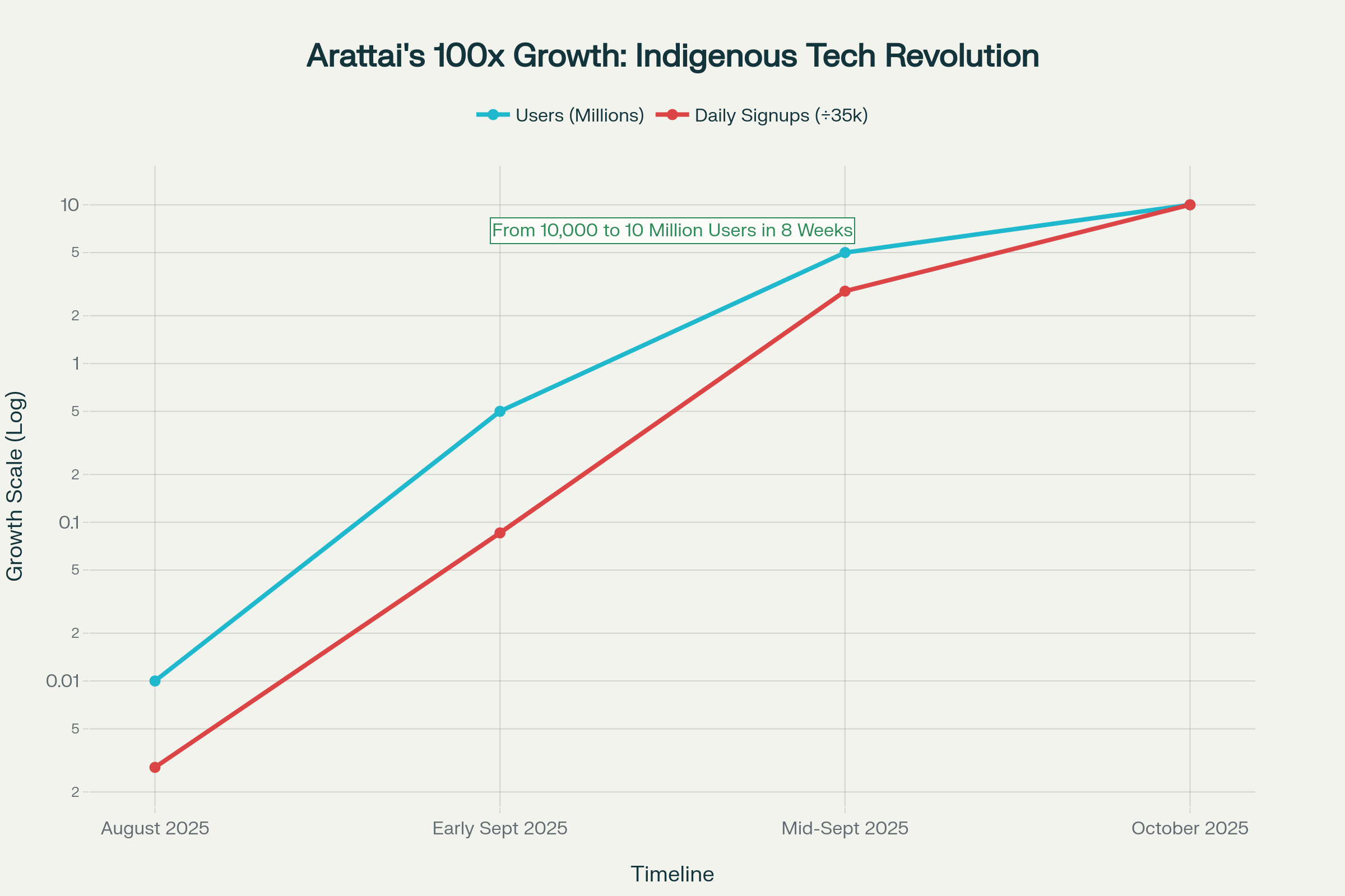 Arattai's exponential user growth demonstrates the rapid adoption potential of indigenous technology platforms when backed by nationalist sentiment and government support.