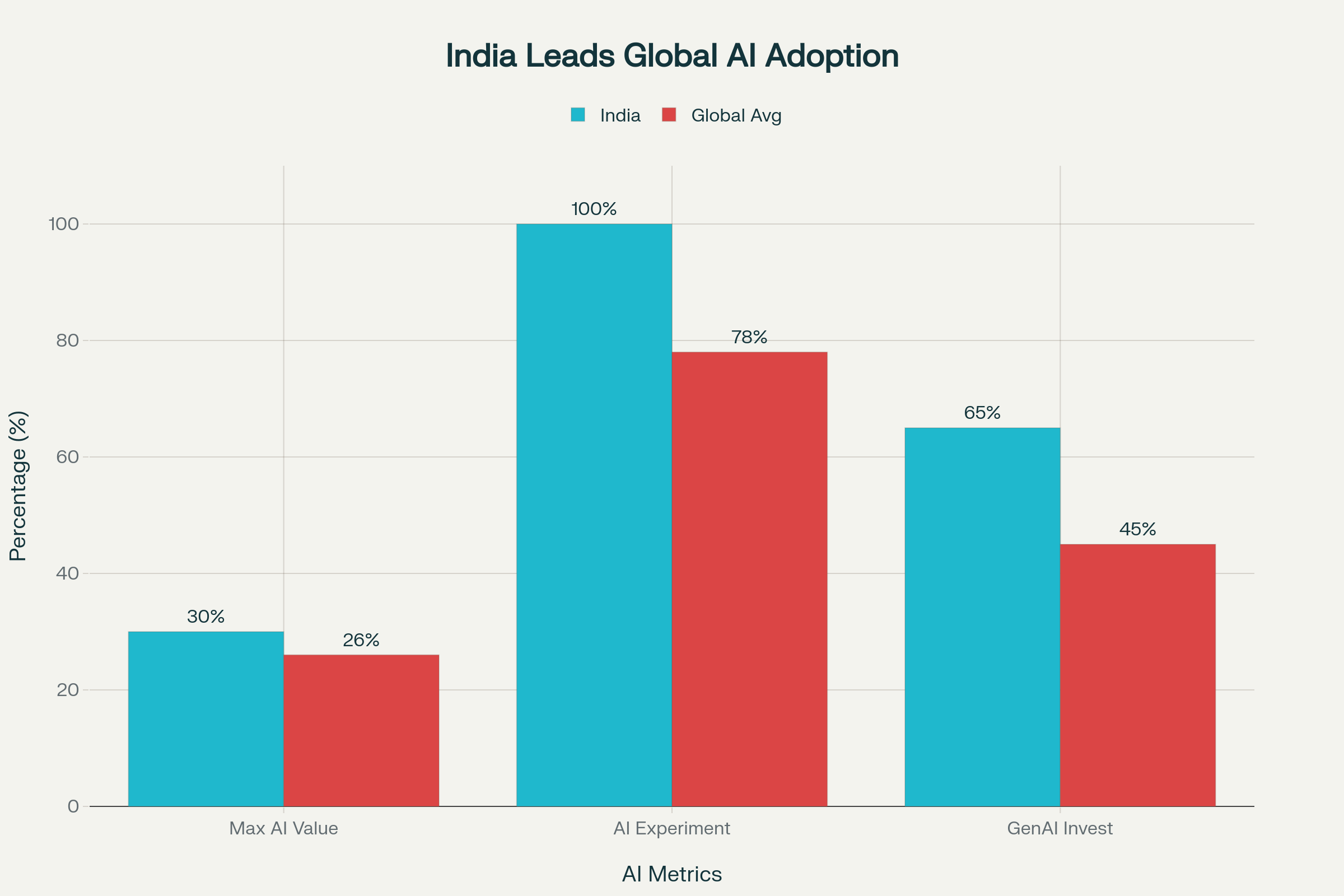 India demonstrates AI adoption leadership, with 100% of companies experimenting with AI compared to 78% globally, and significantly higher rates of GenAI investment and value maximization.