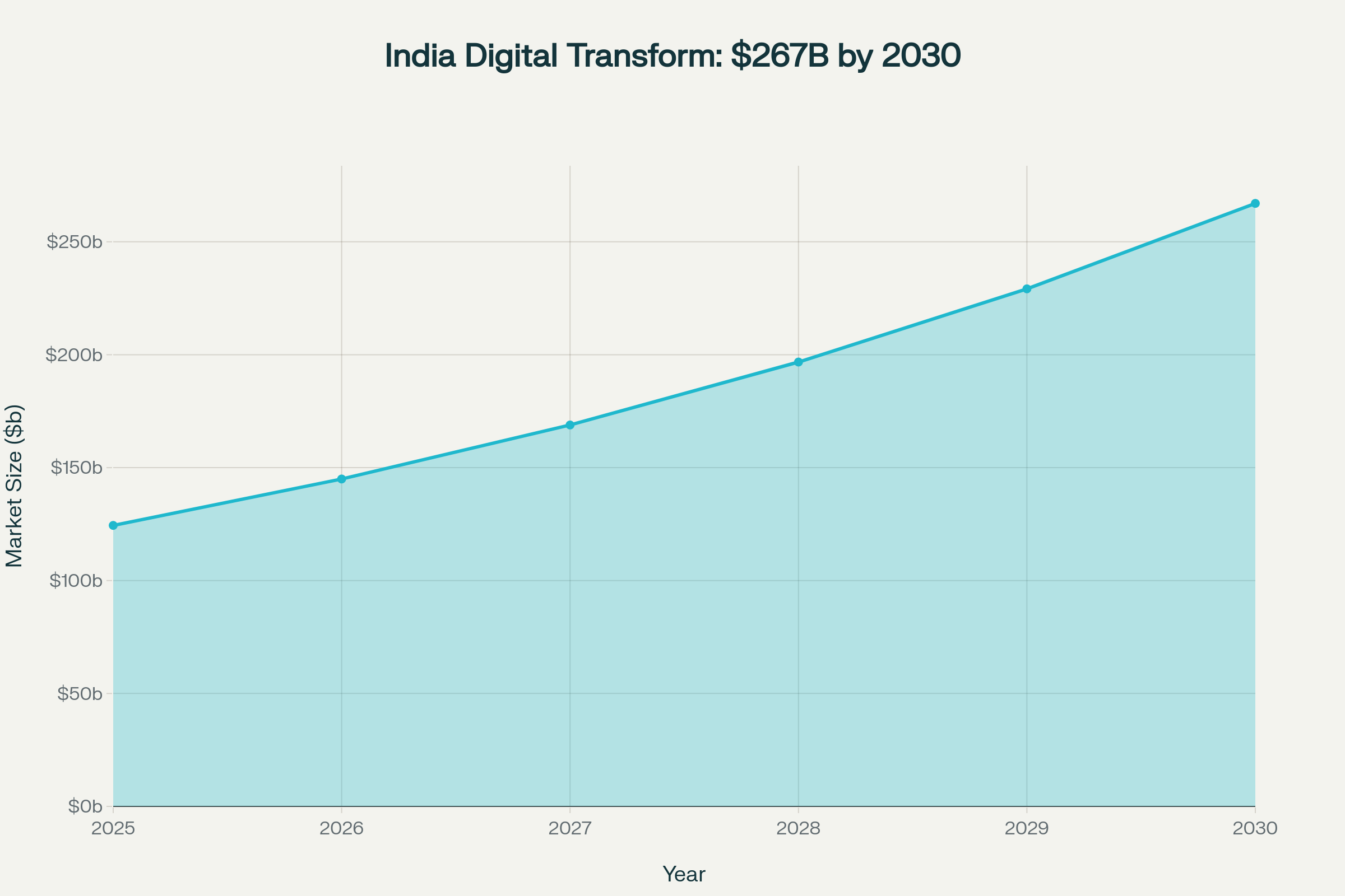 India's digital transformation market demonstrates robust growth at 16.5% CAGR, more than doubling from $124.42 billion in 2025 to $267.01 billion by 2030.