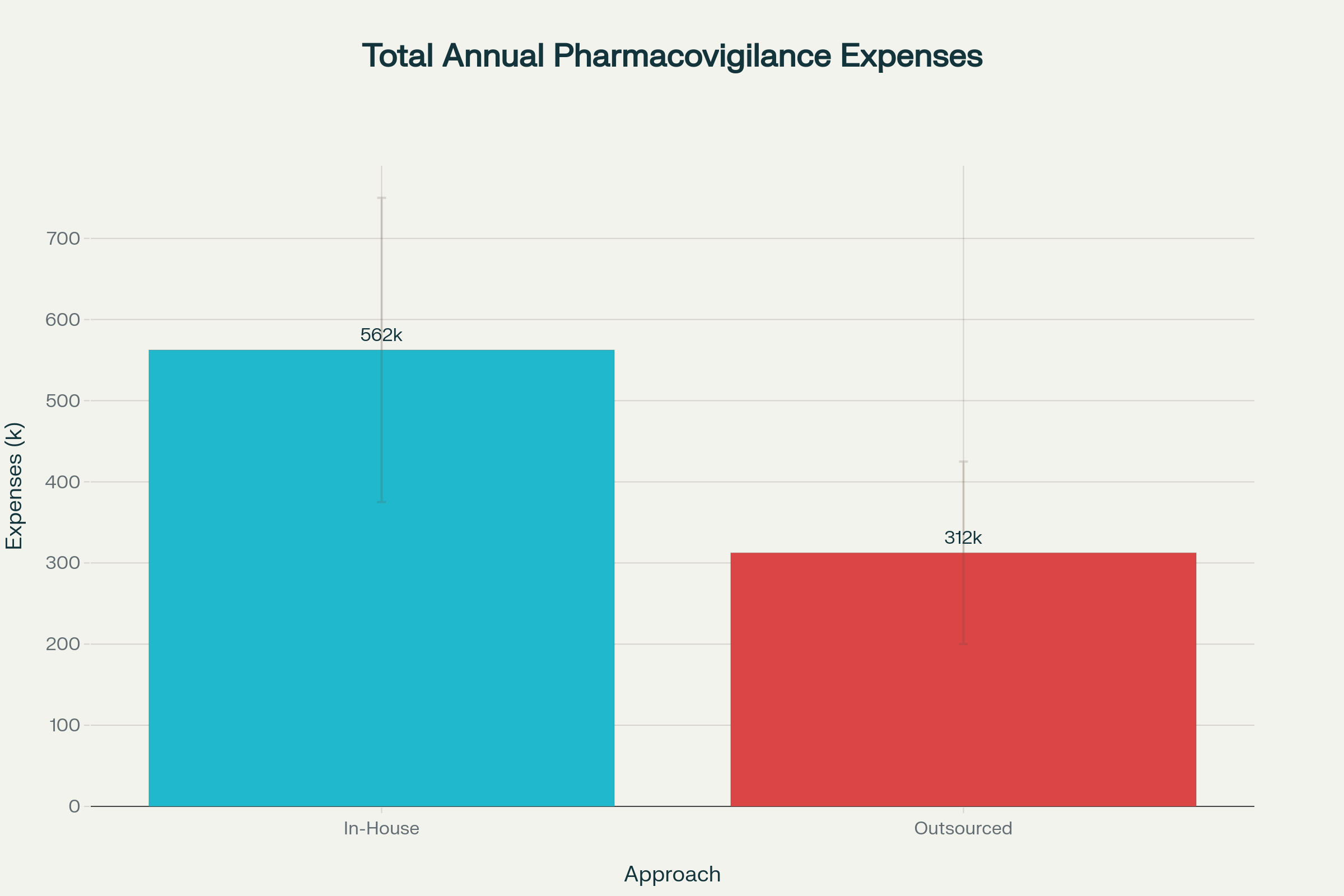 Pharmacovigilance Cost Comparison Chart