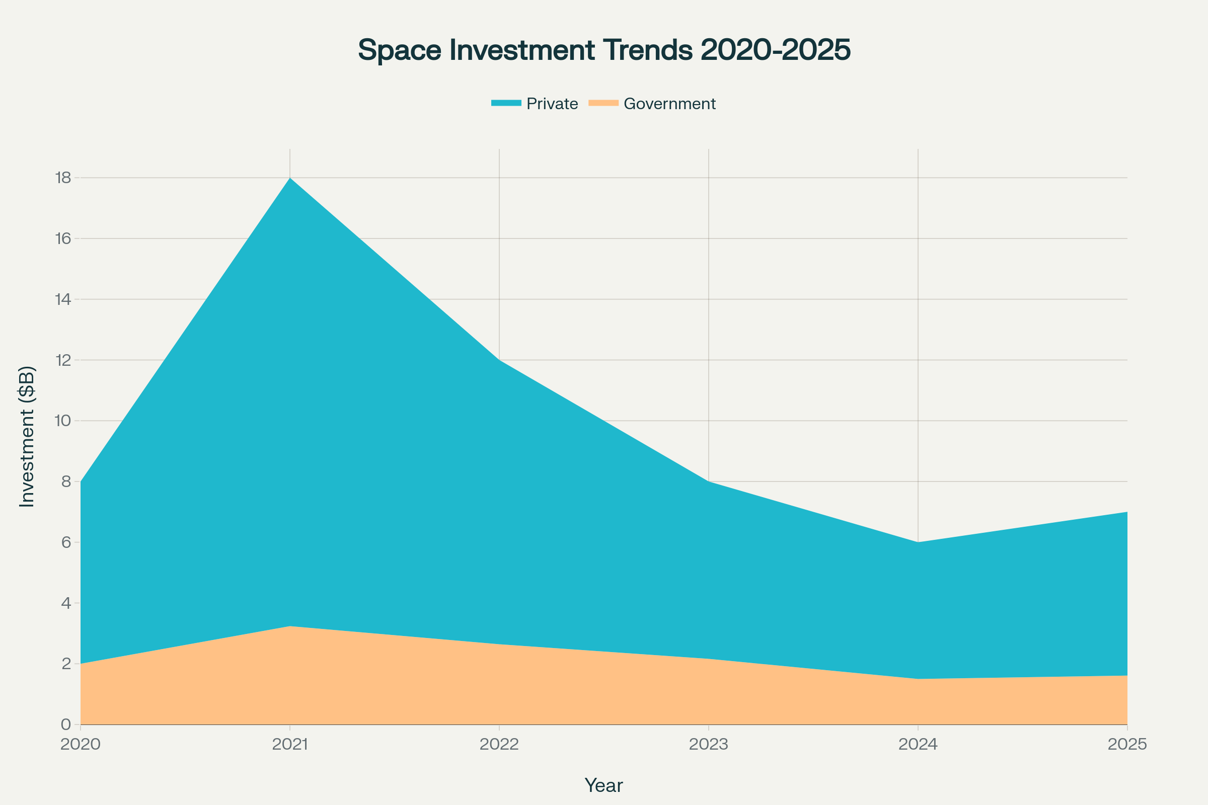 宇宙産業への投資動向:民間投資と政府投資の推移(2020年〜2025年)