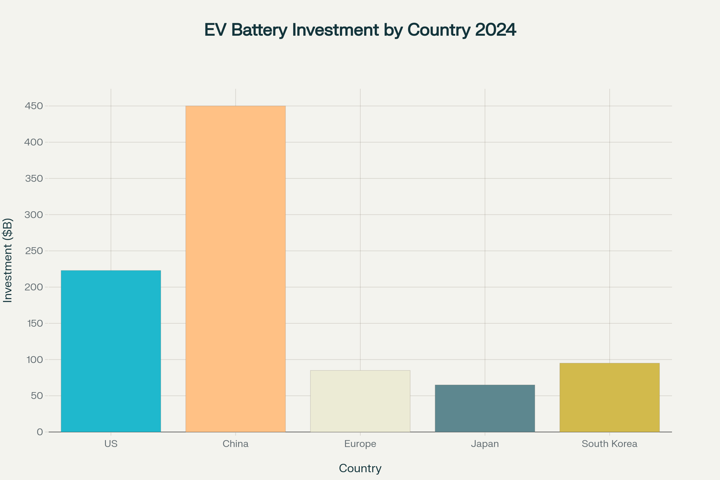 2024年の国別EV電池投資額