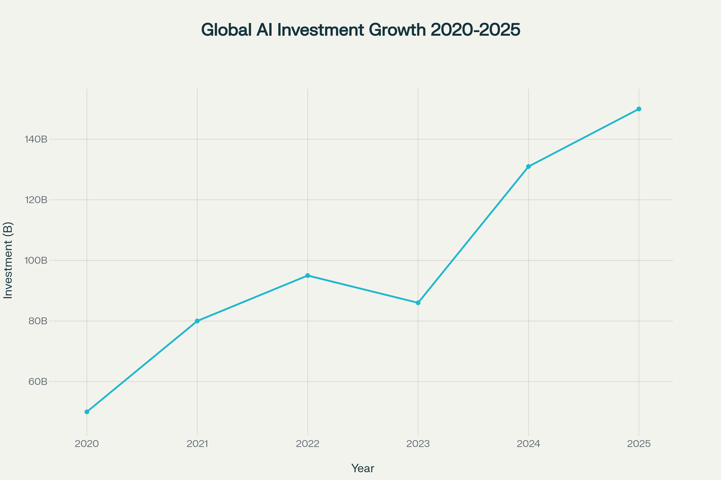 グローバルAI投資額の推移(2020年〜2025年)