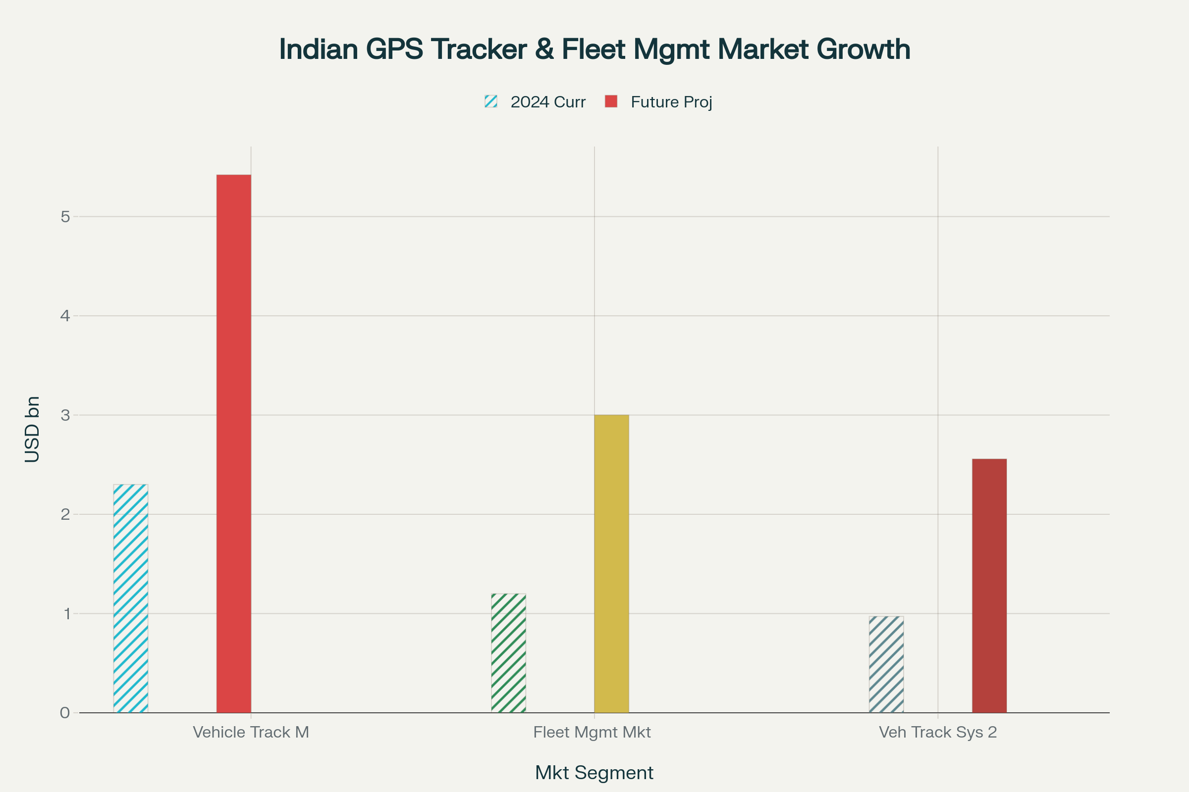 Growth projections for Indian GPS tracking and fleet management markets showing significant expansion opportunities