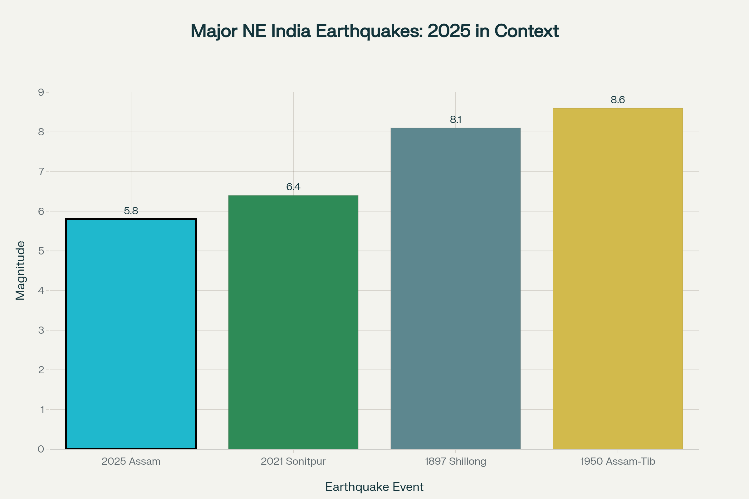 Northeast India Earthquake Data: Current 5.8 Magnitude Assam Earthquake in Historical Context and Regional Seismic Activity Trends