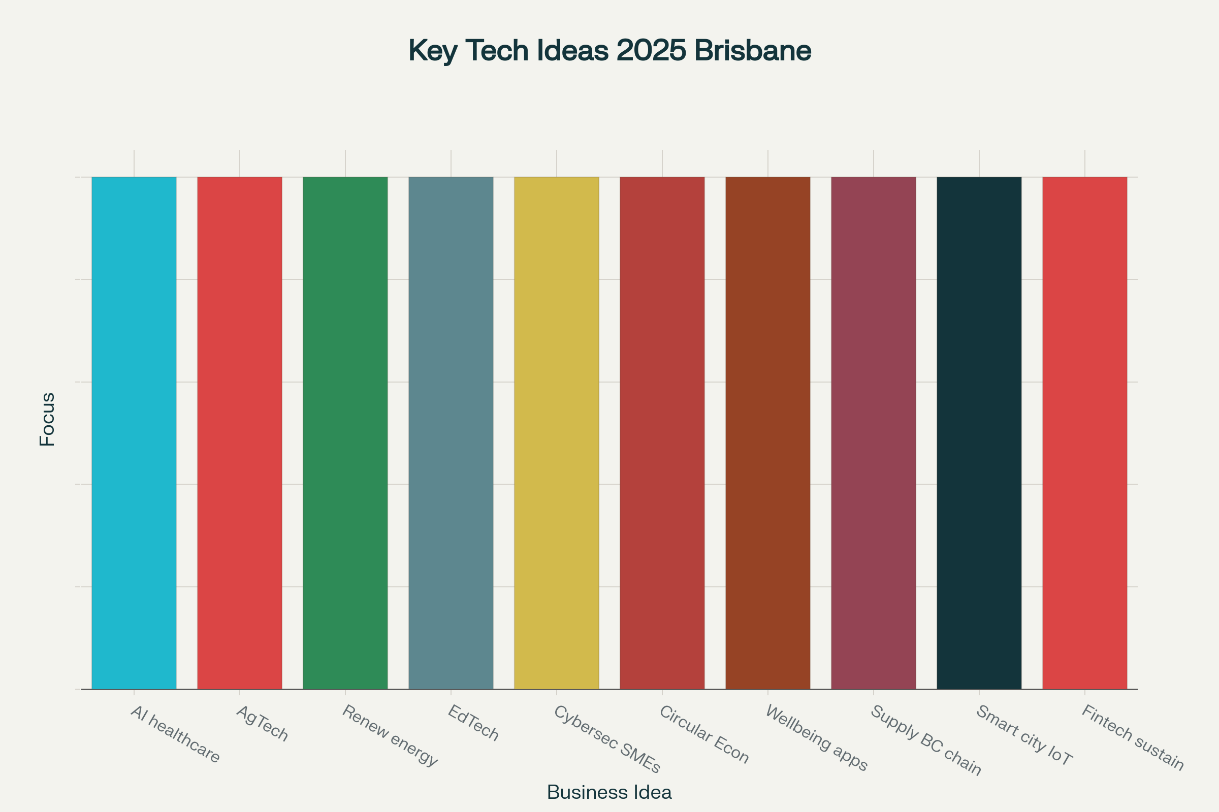 Visual representation of future tech business ideas to launch in Brisbane in 2025