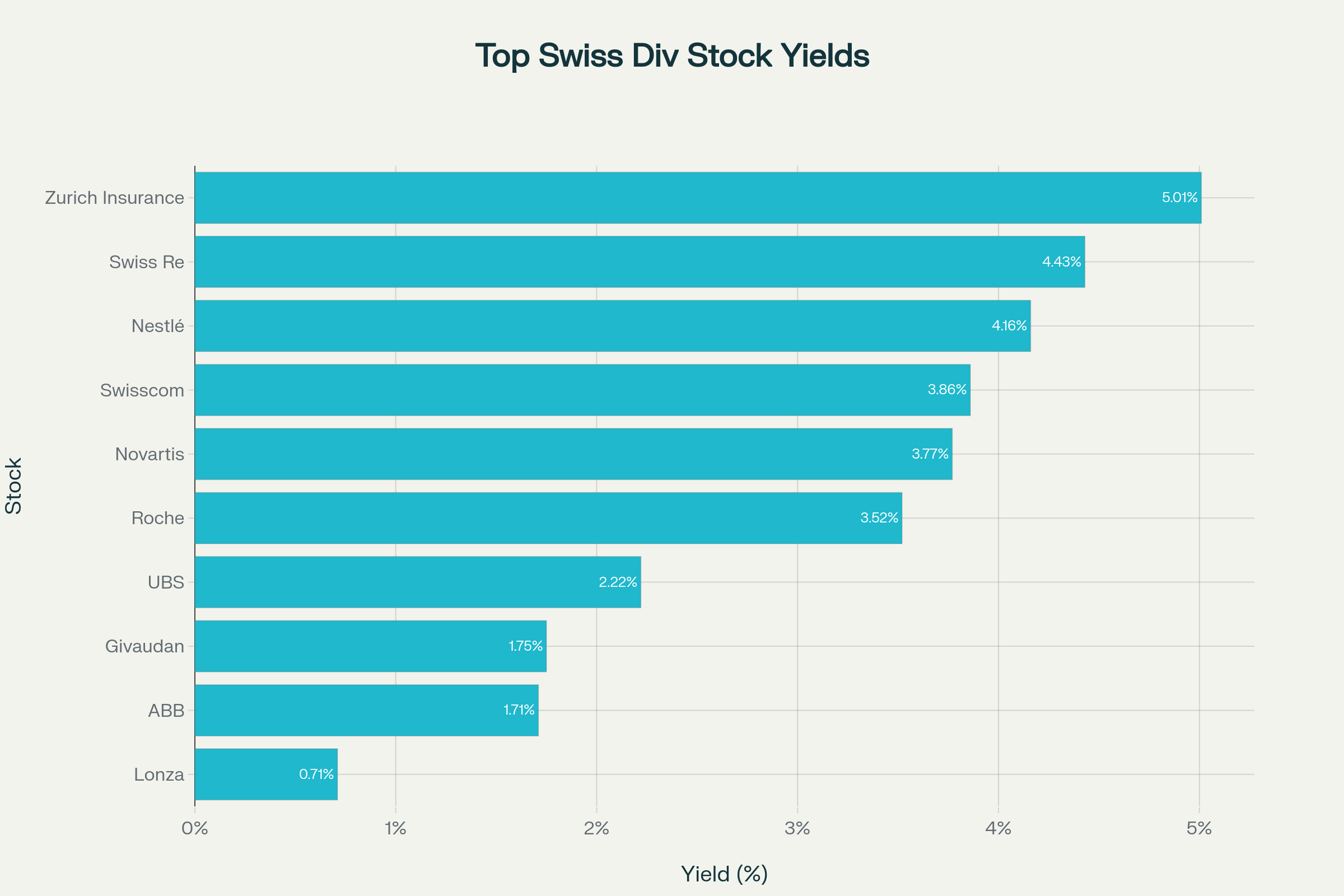 Forward Dividend Yields of 10 Best Swiss Dividend Stocks