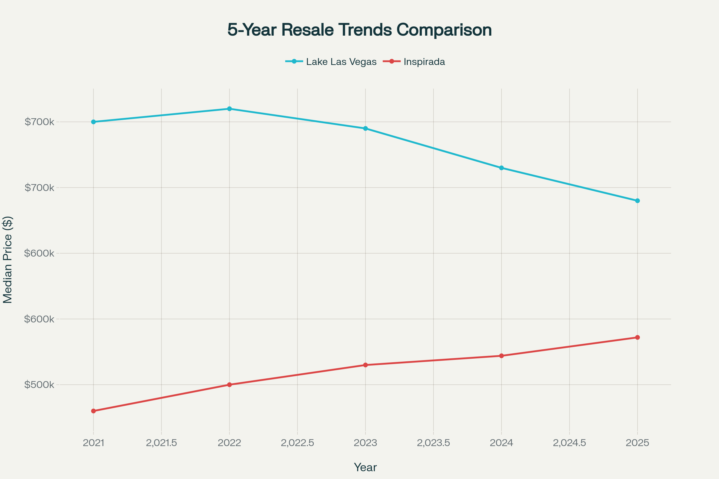 5 year resale trend comparison chart