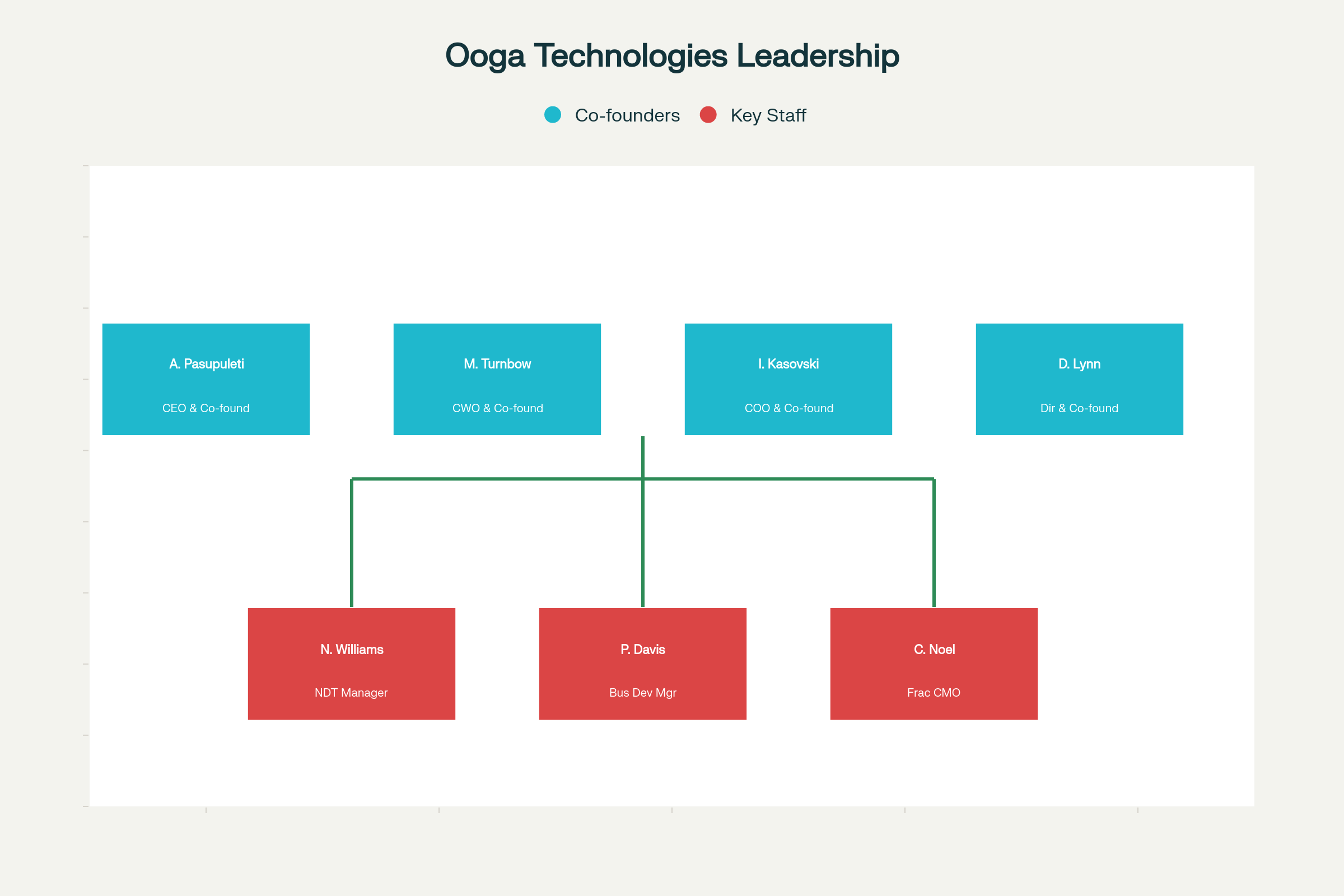 Organizational Chart showing leadership structure