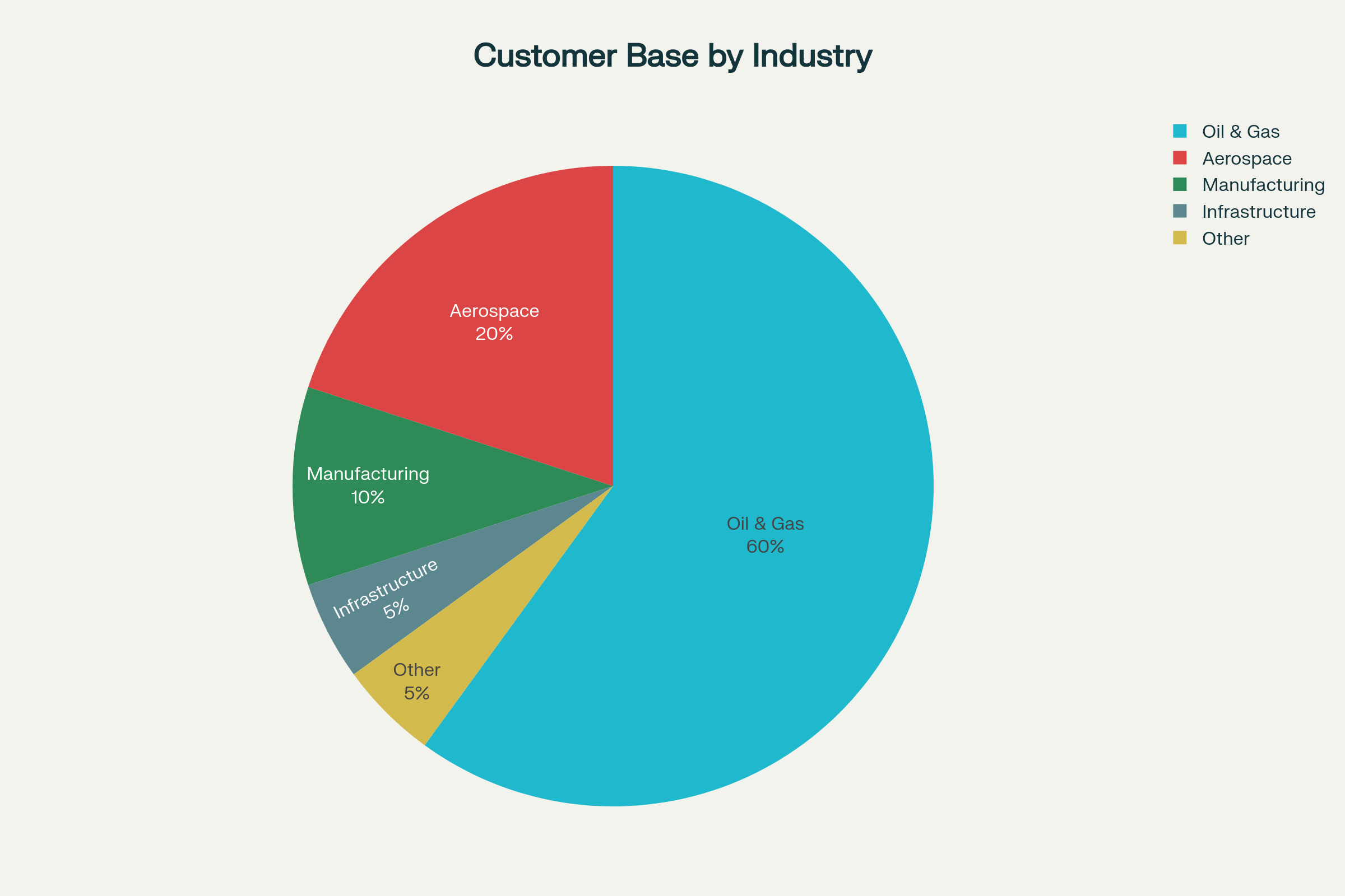 Customer Base Distribution Pie Chart